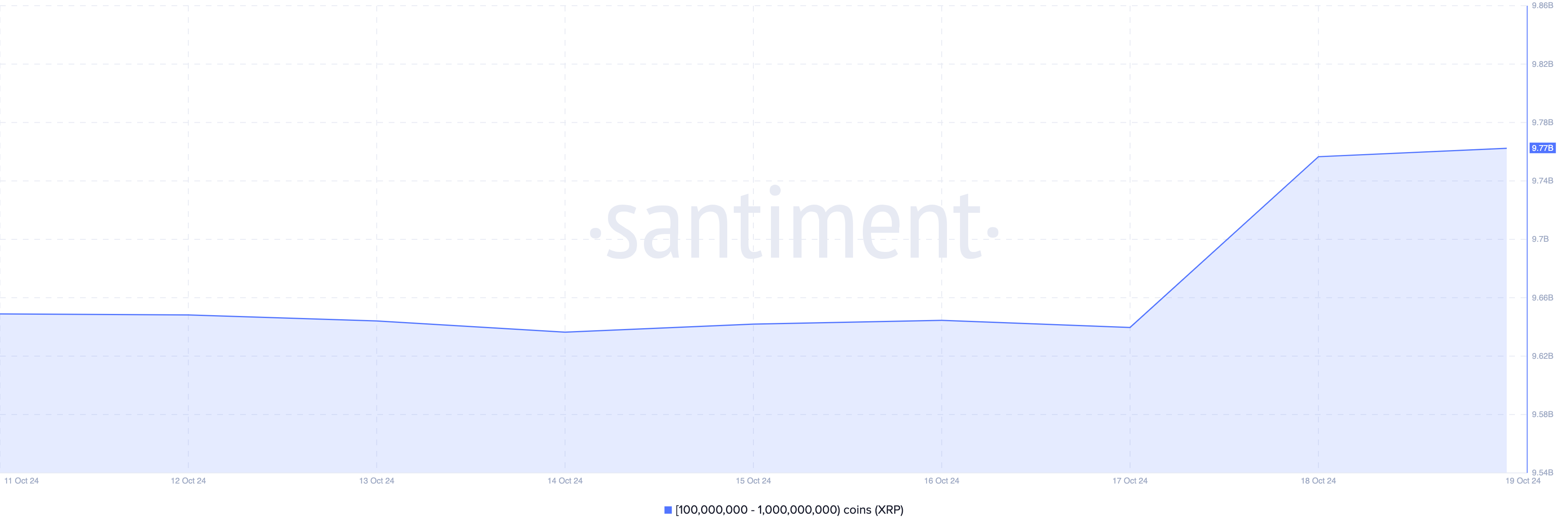Bilancio degli indirizzi XRP whale