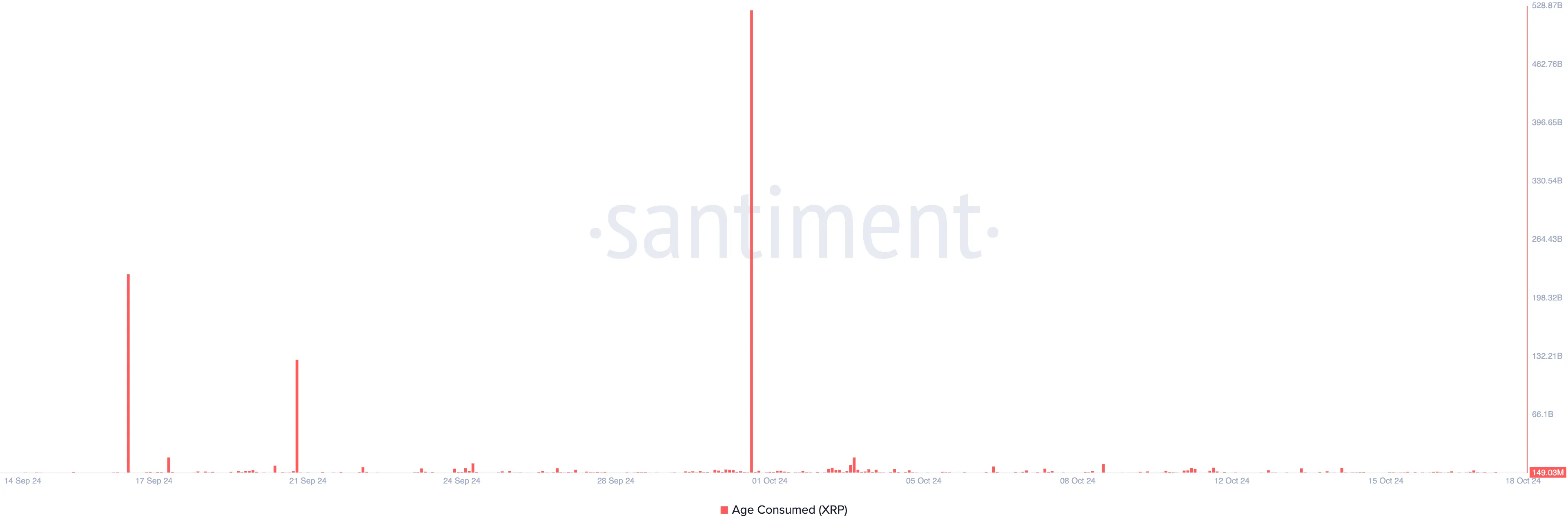 Età consumata di XRP.