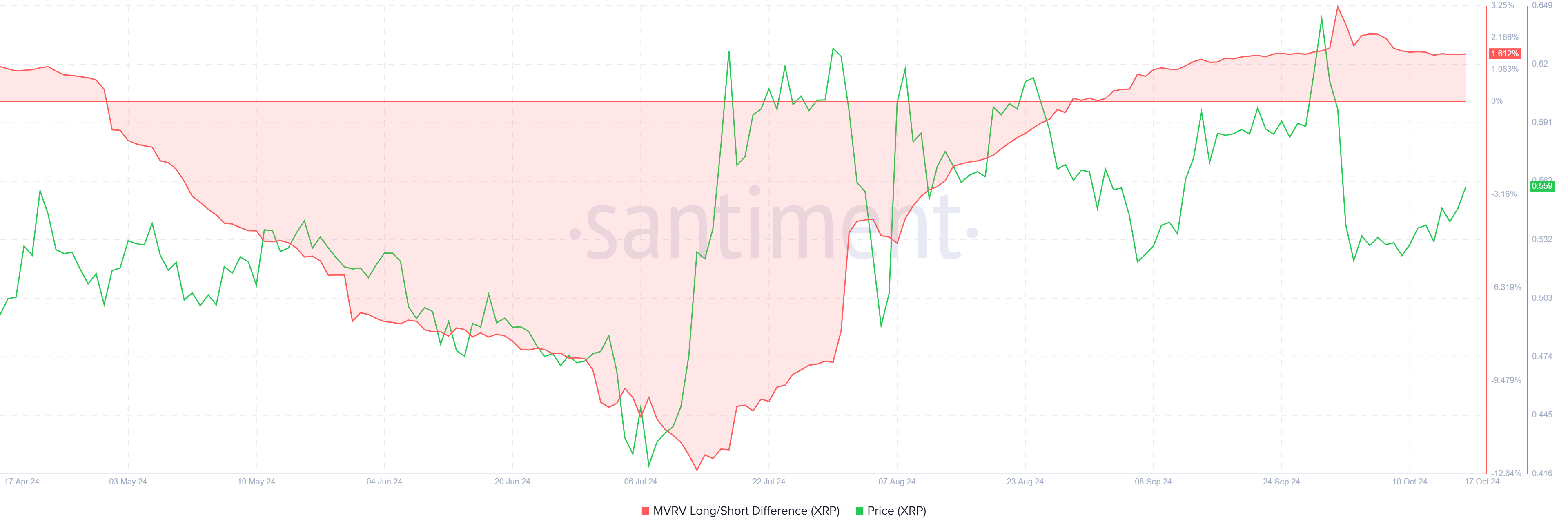 Differenza MVRV lungo/breve di XRP.