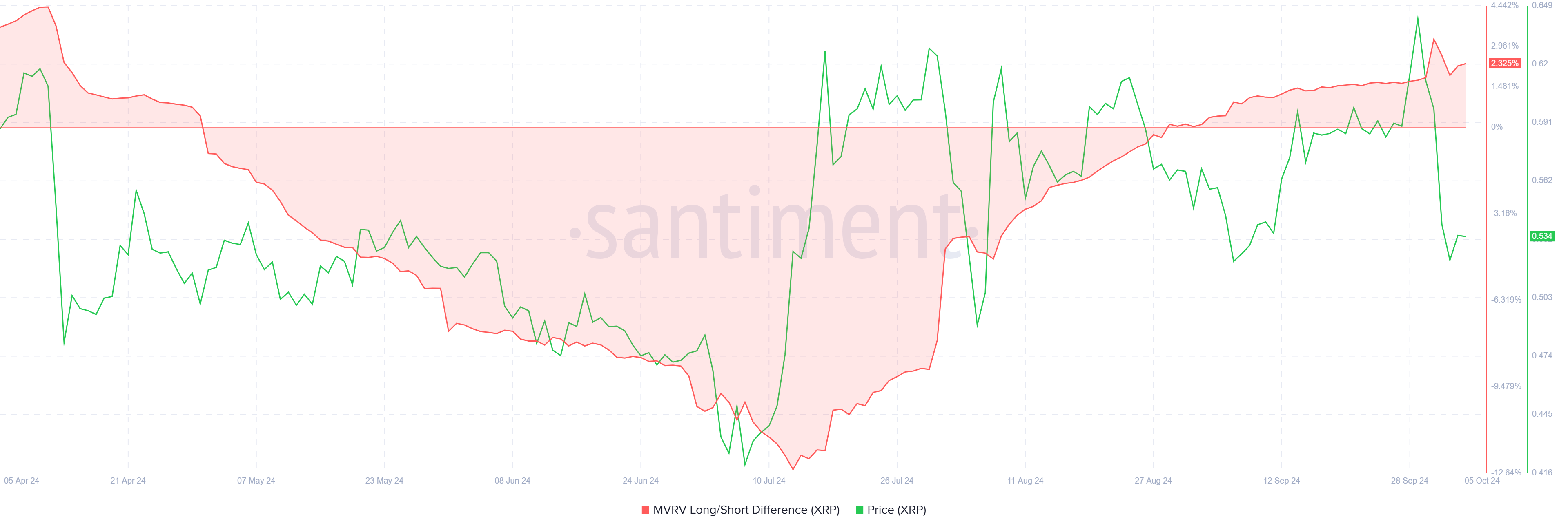 Differenza MVRV Long/Short di XRP