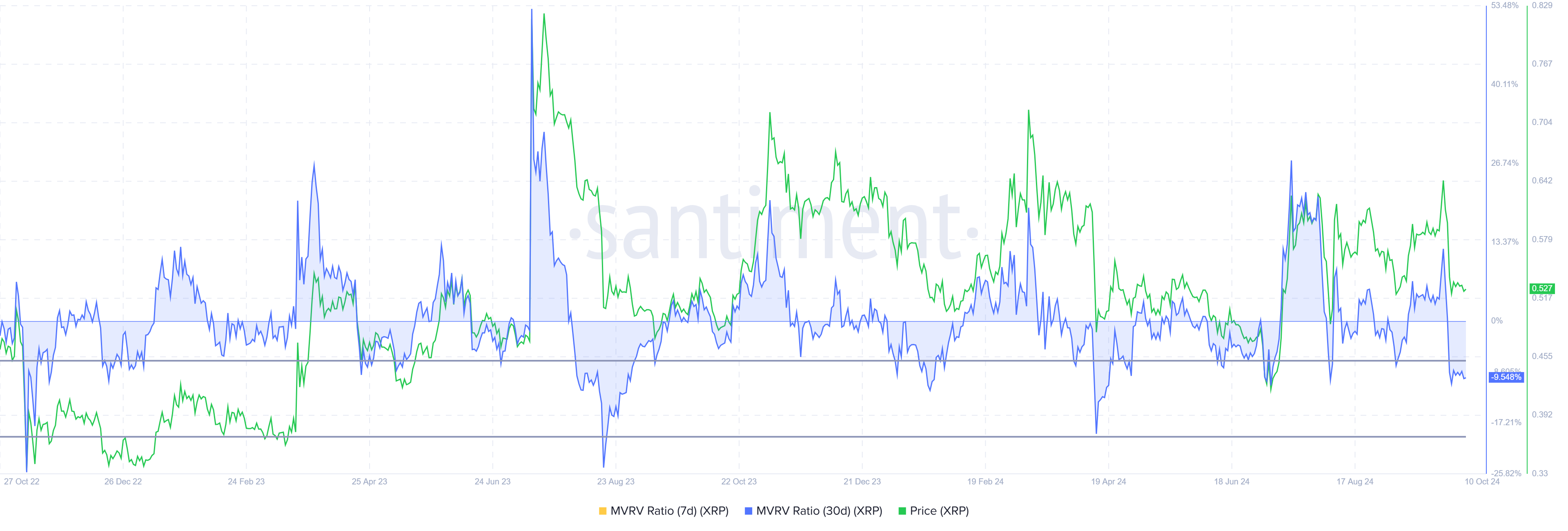 Rapporto MVRV di XRP.