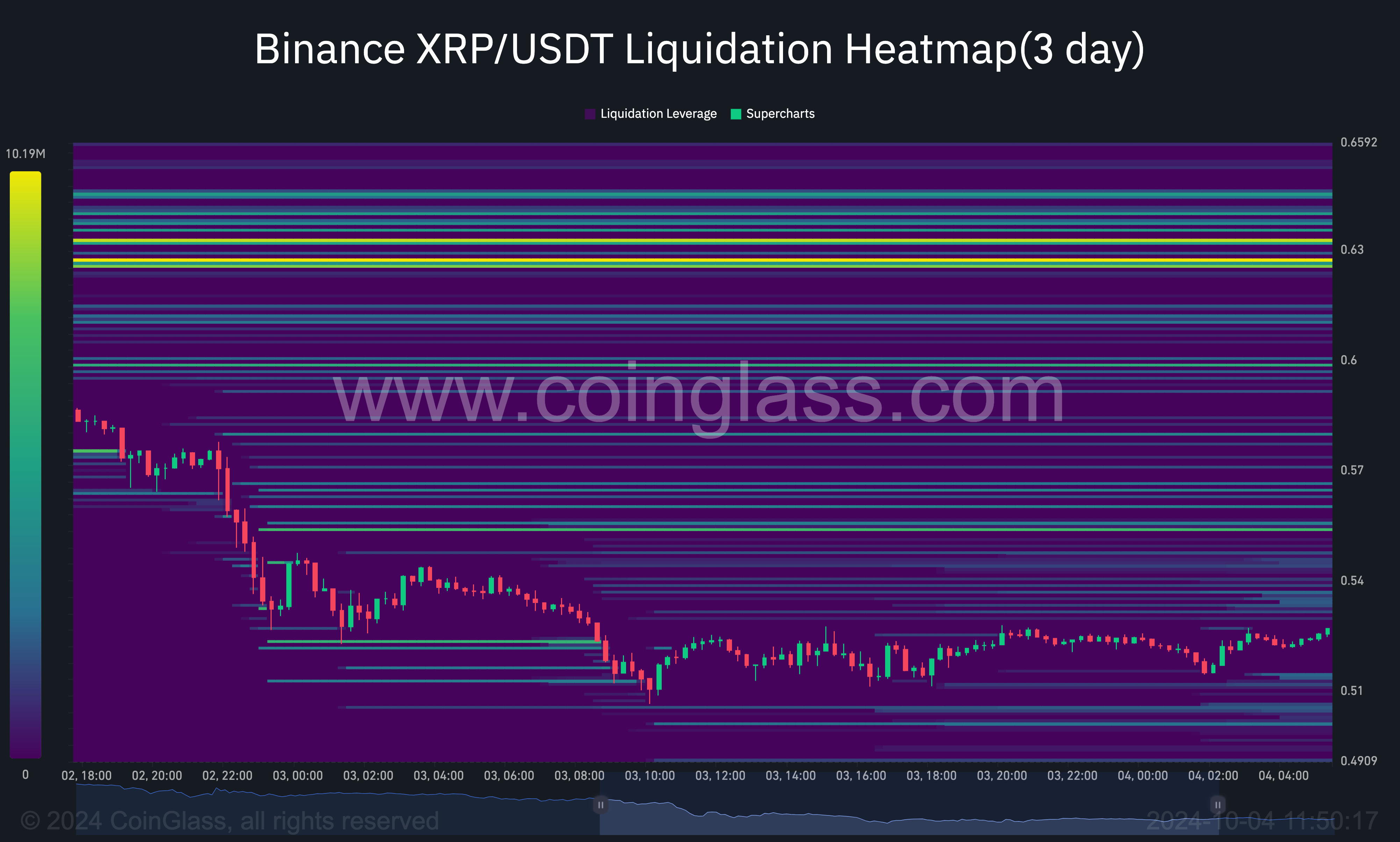 Mappa di liquidazione di XRP. mostra potenziale aumento del prezzo