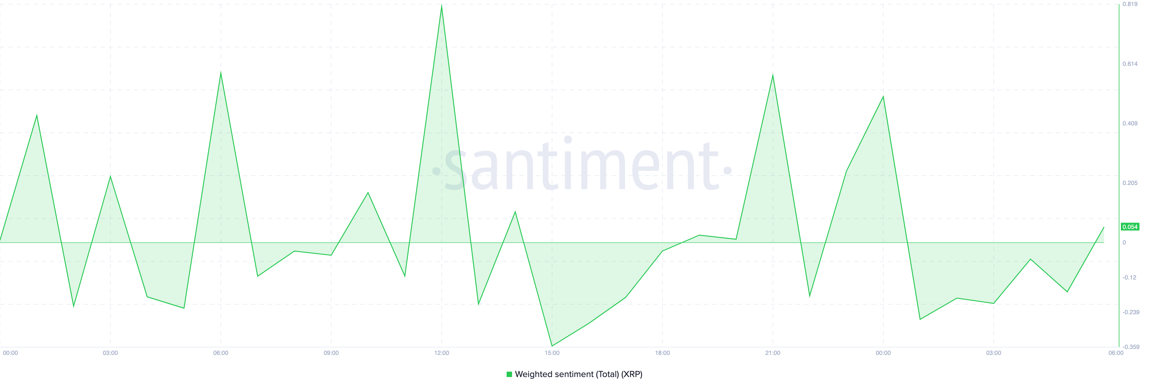 Sentimento positivo XRP