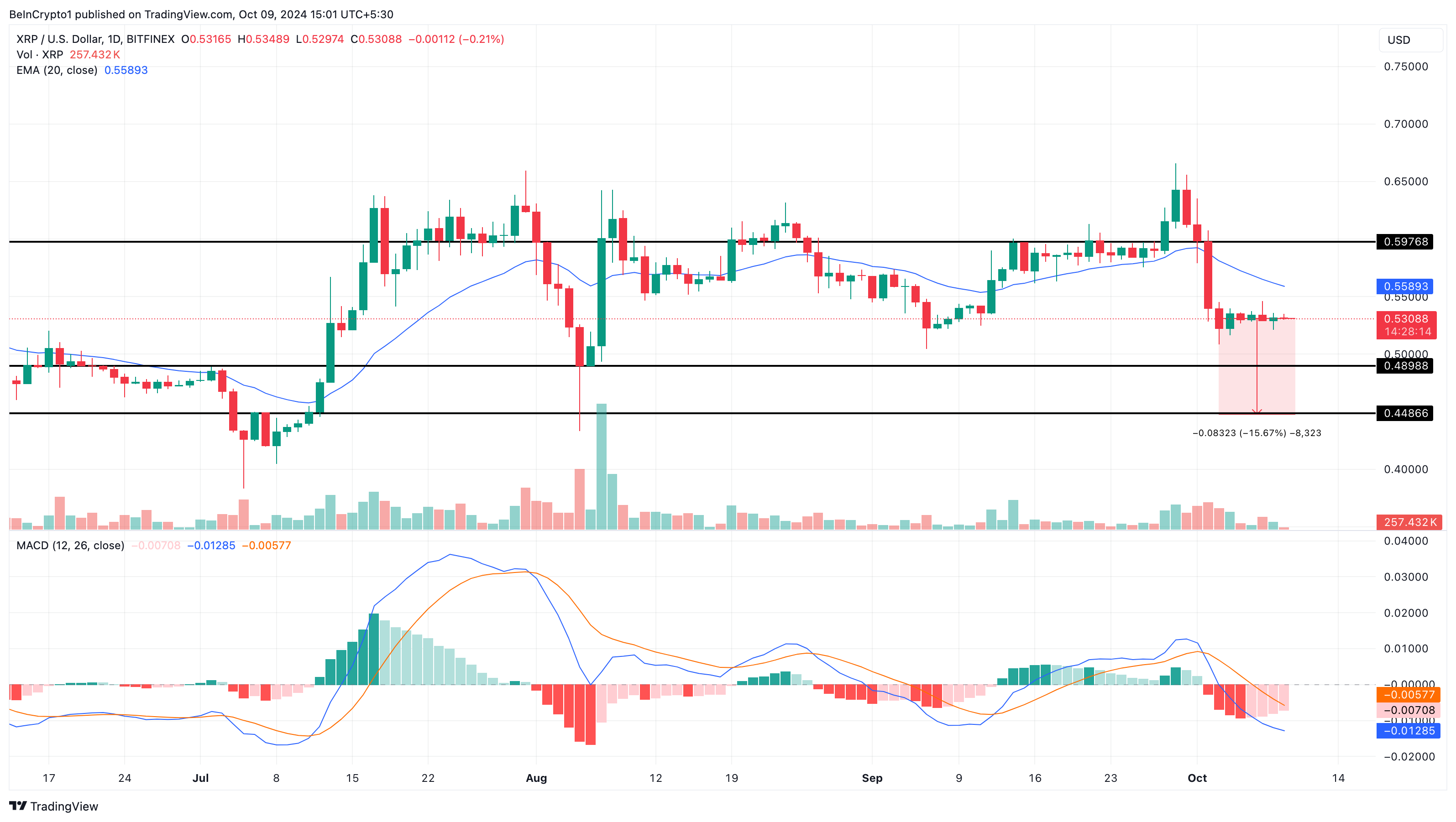 Analisi del prezzo di XRP