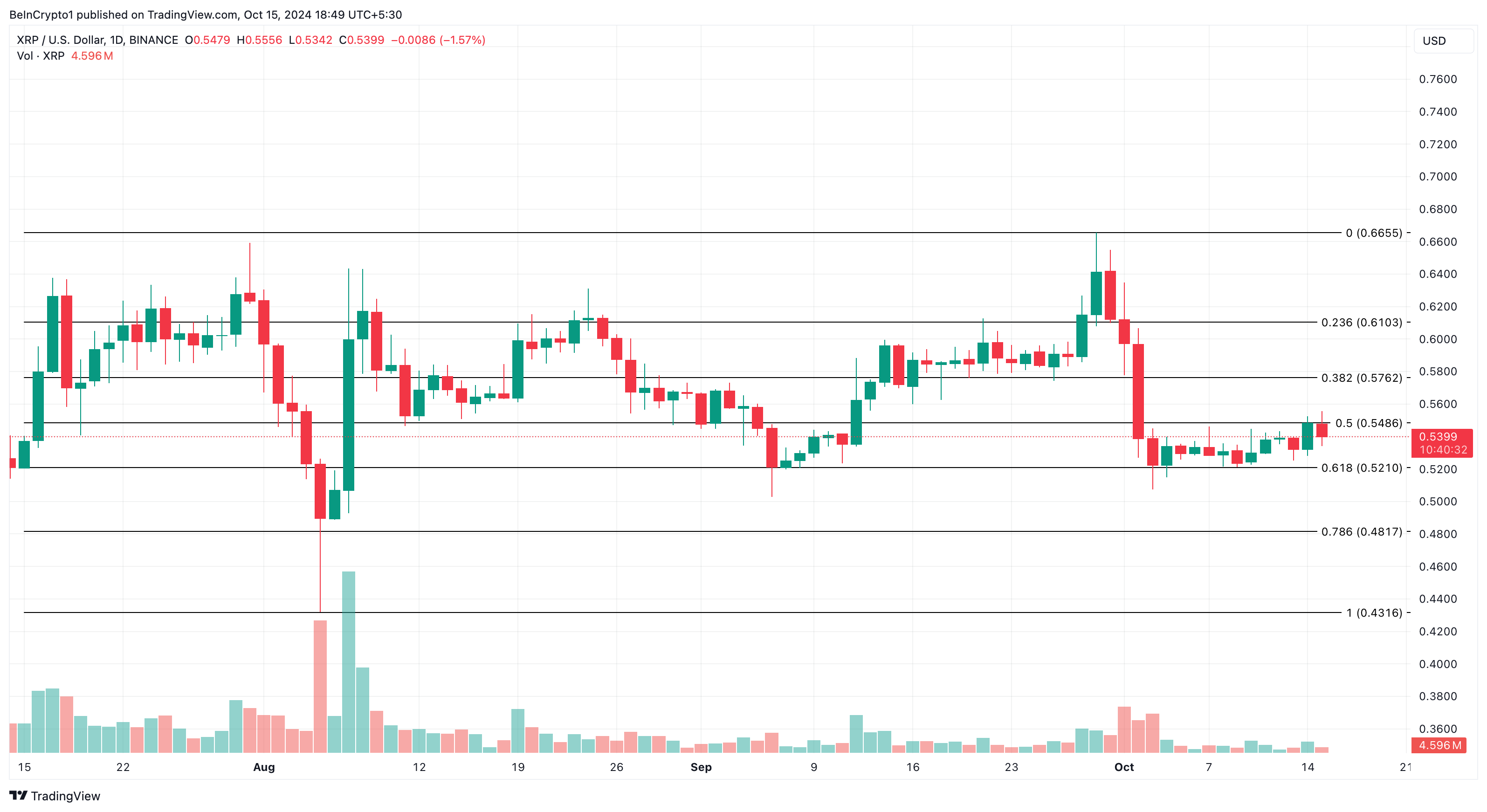 Analisi del prezzo di XRP