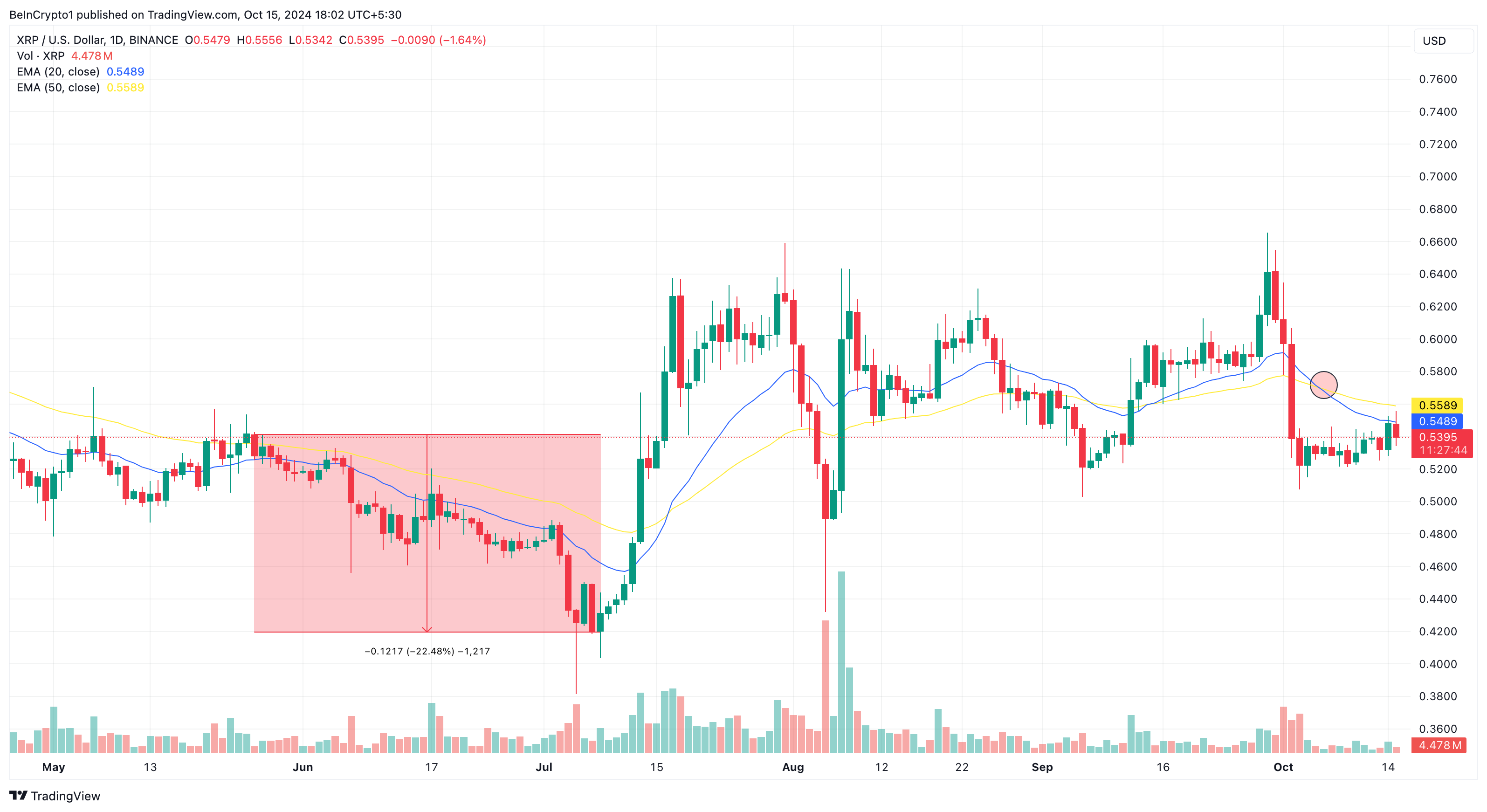 Analisi del prezzo di XRP