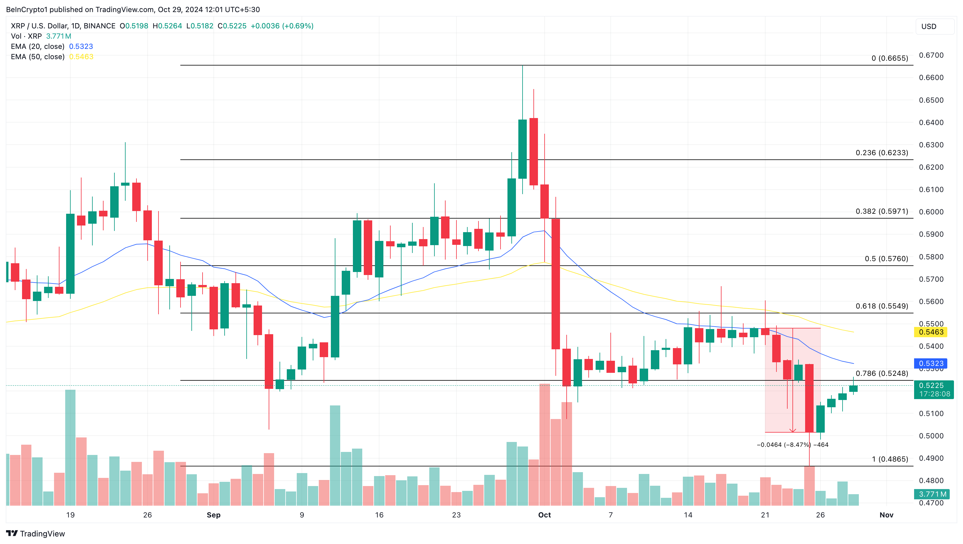 Analisi del prezzo XRP