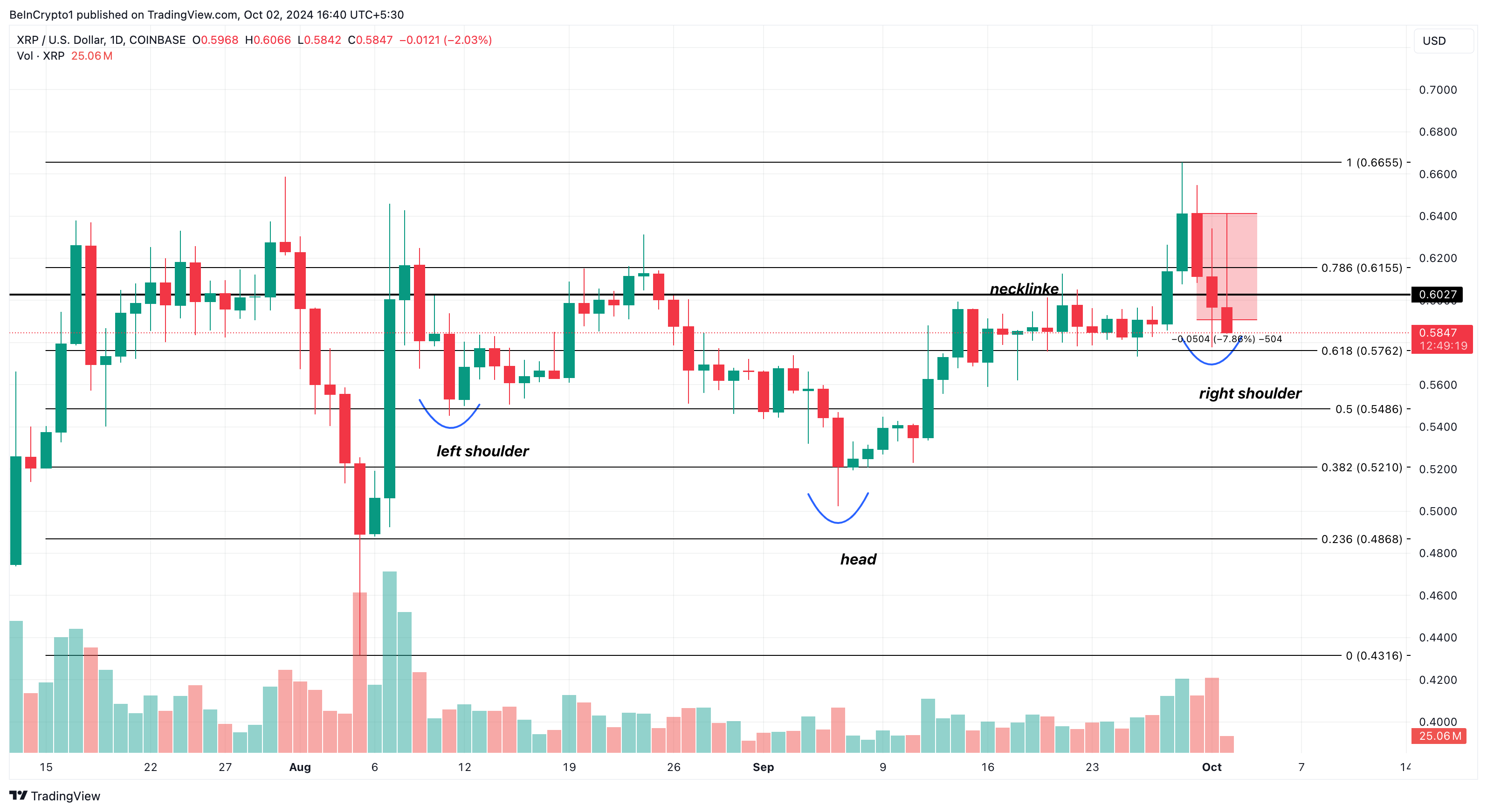 Analisi del prezzo di Ripple (XRP)