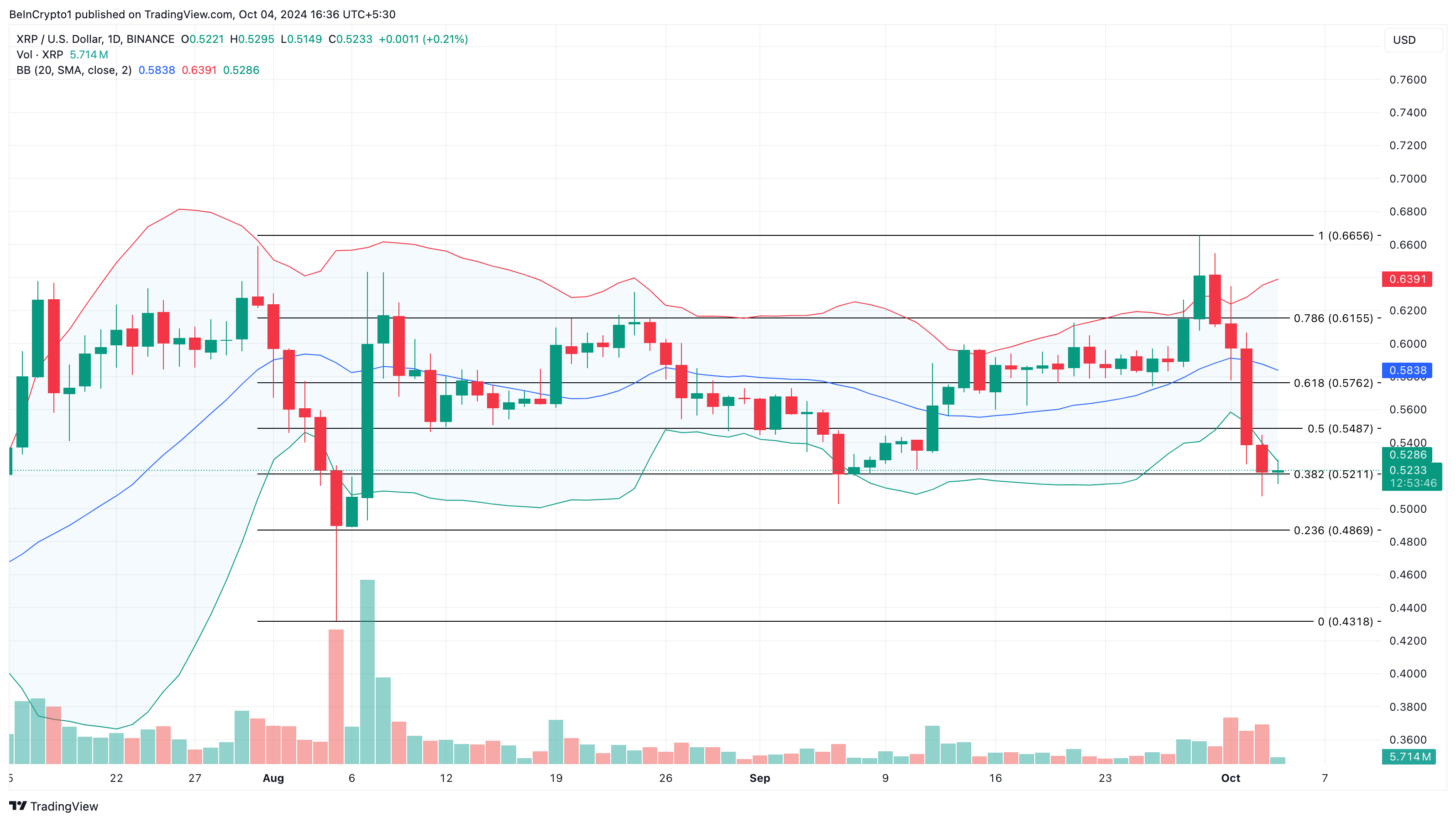 Analisi del prezzo di XRP in mezzo ai problemi con la SEC