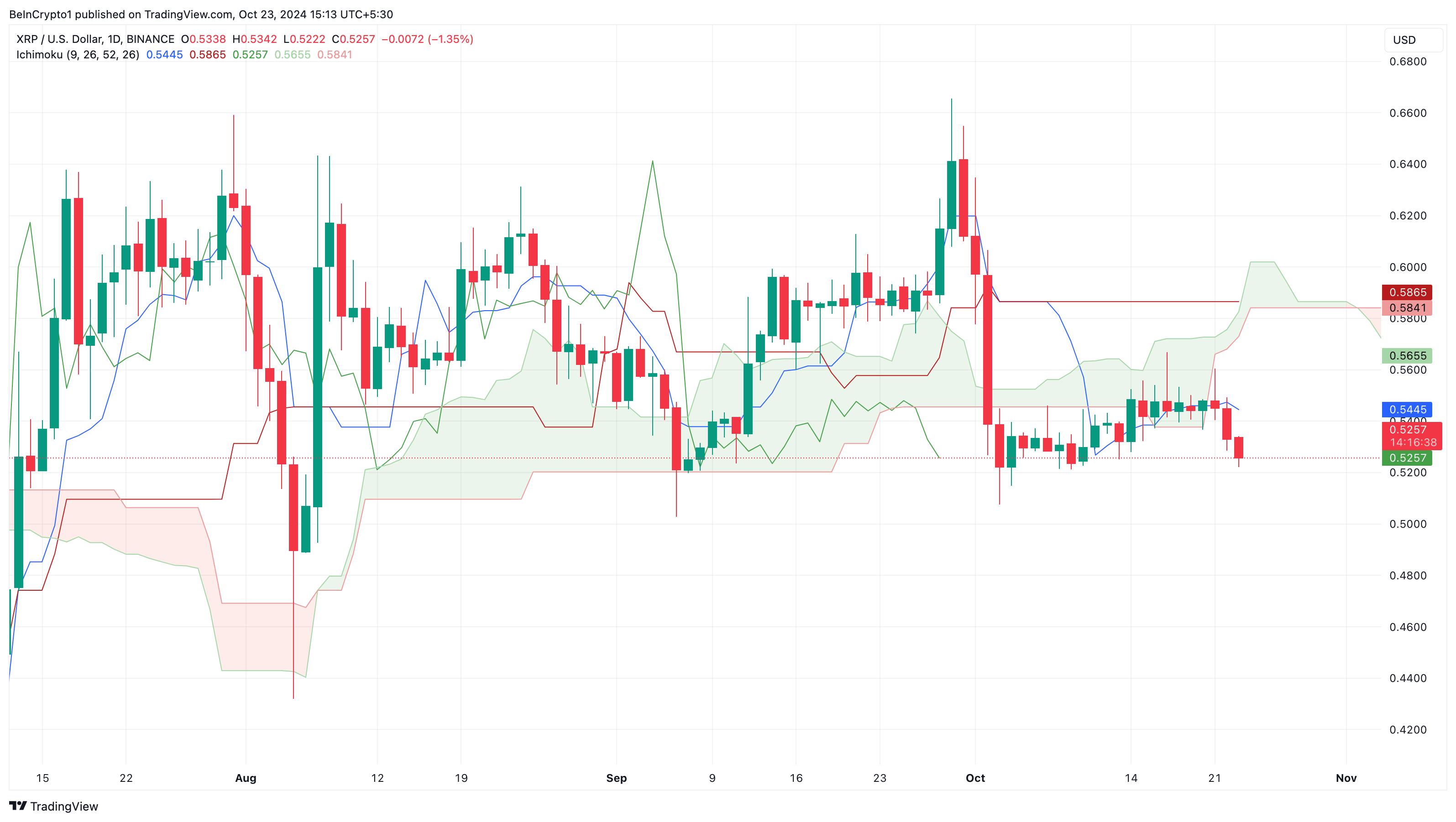 Resistenza del prezzo XRP