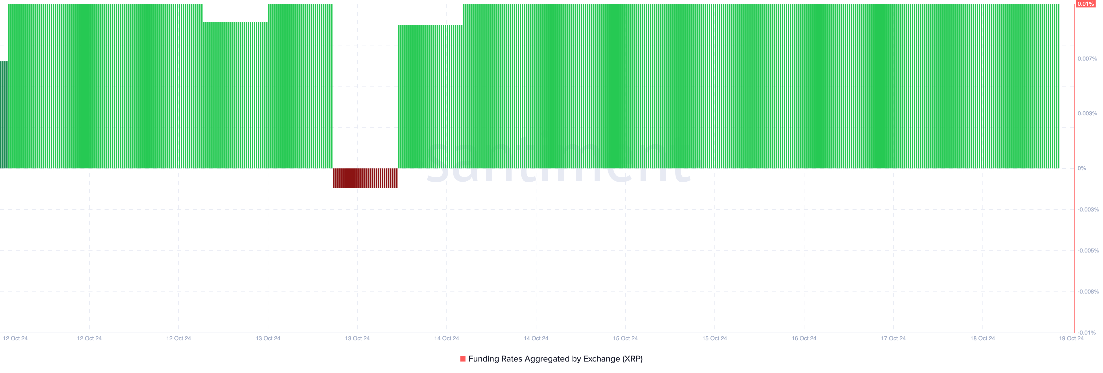 Sentimento rialzista XRP