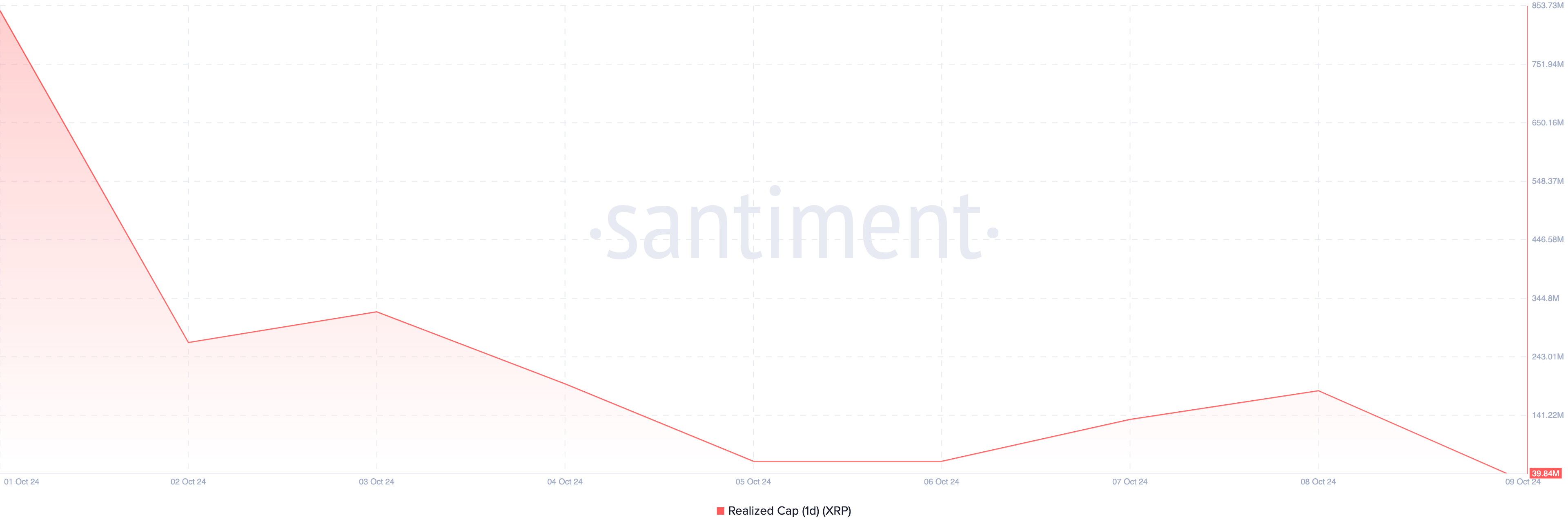 Diminuzione del Realized Cap di XRP