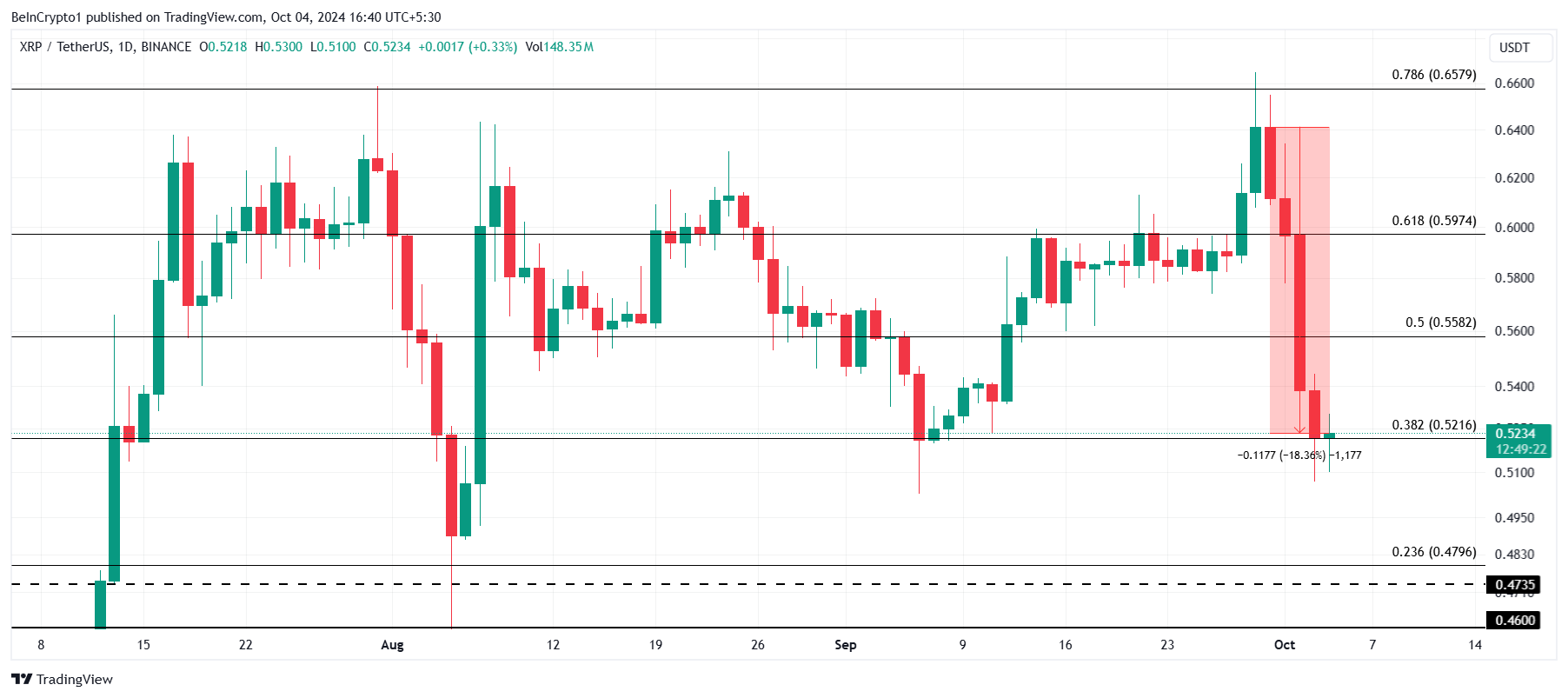 Analisi del prezzo di XRP