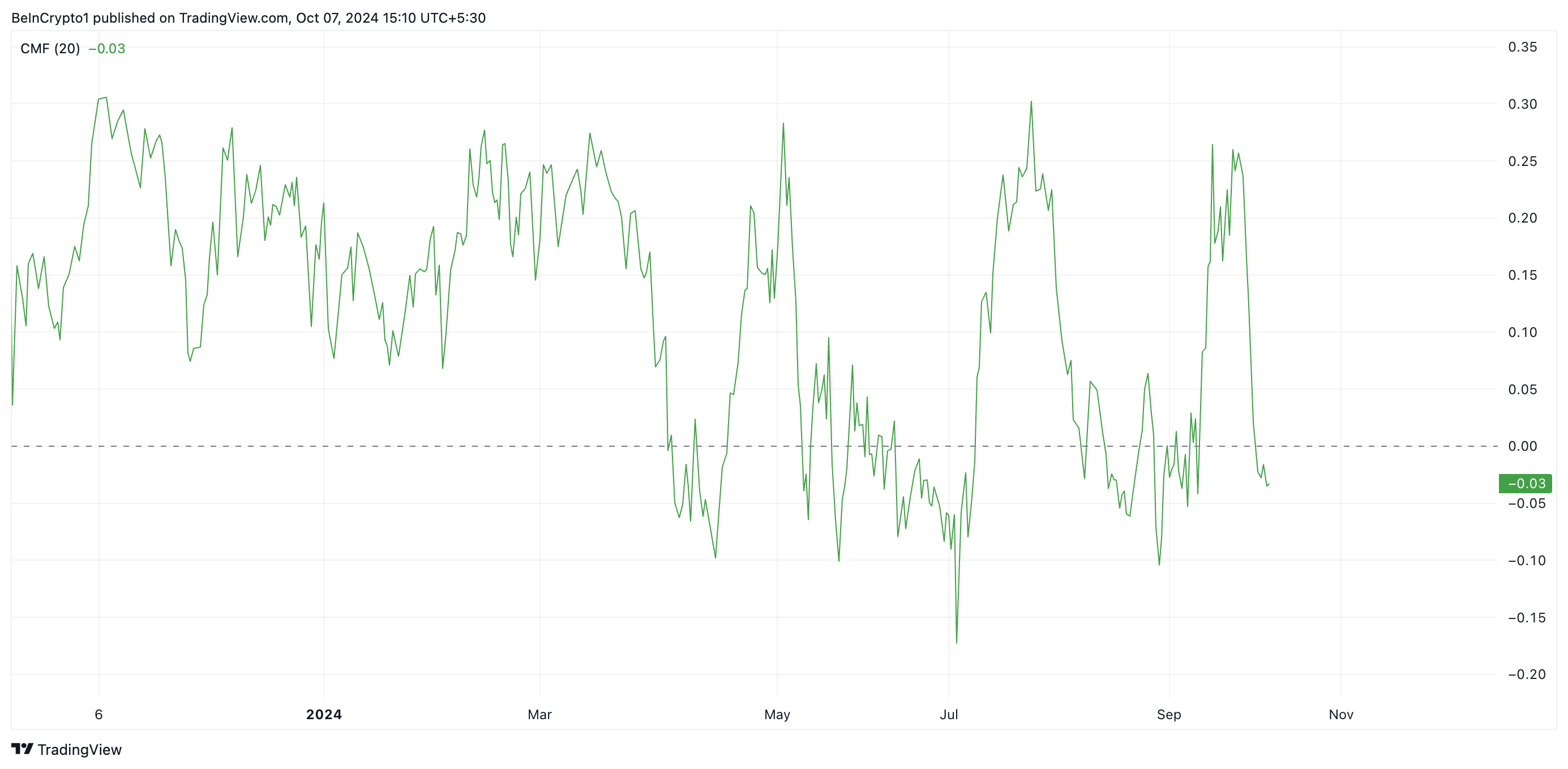 cmf XRP