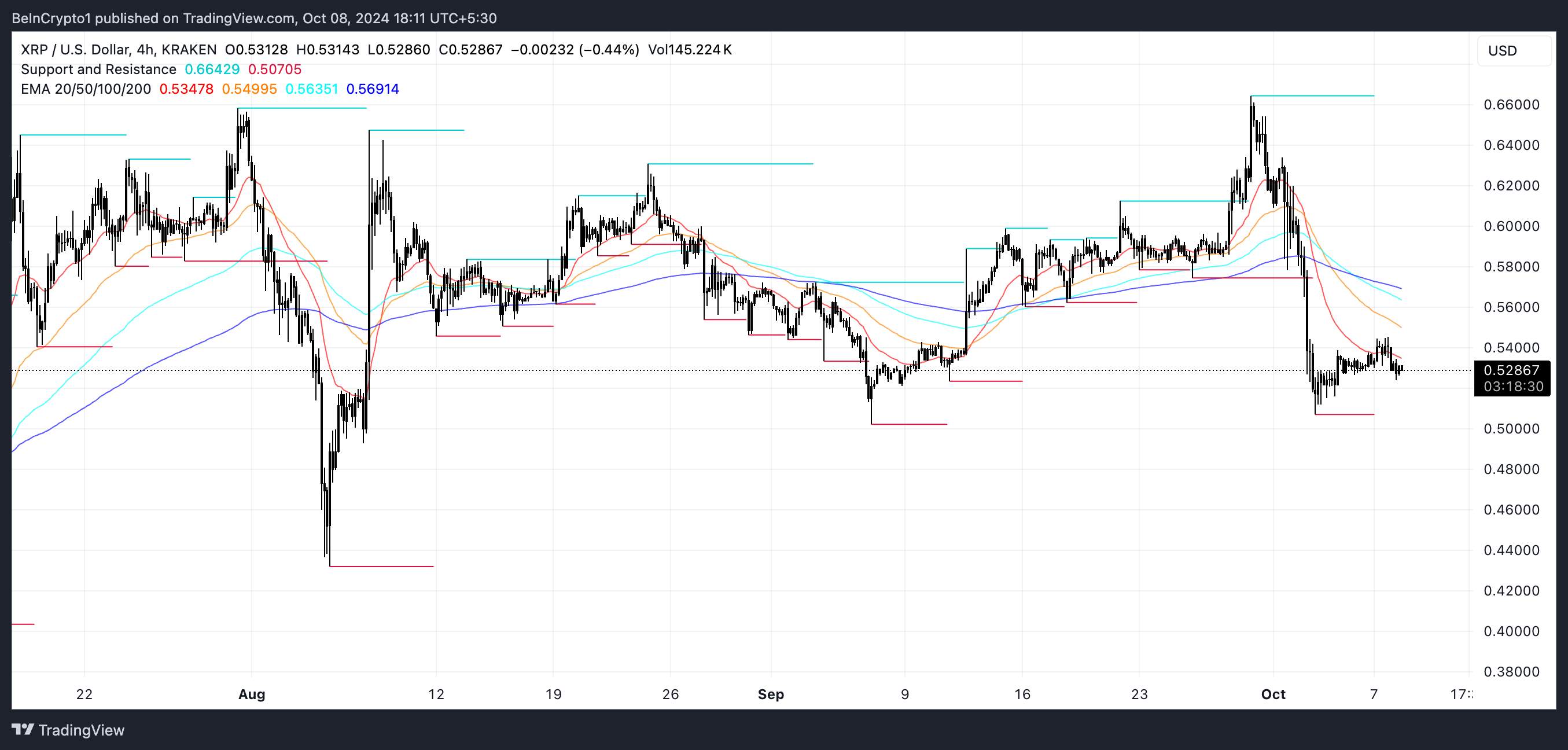 Linee EMA di XRP e supporto e resistenza.