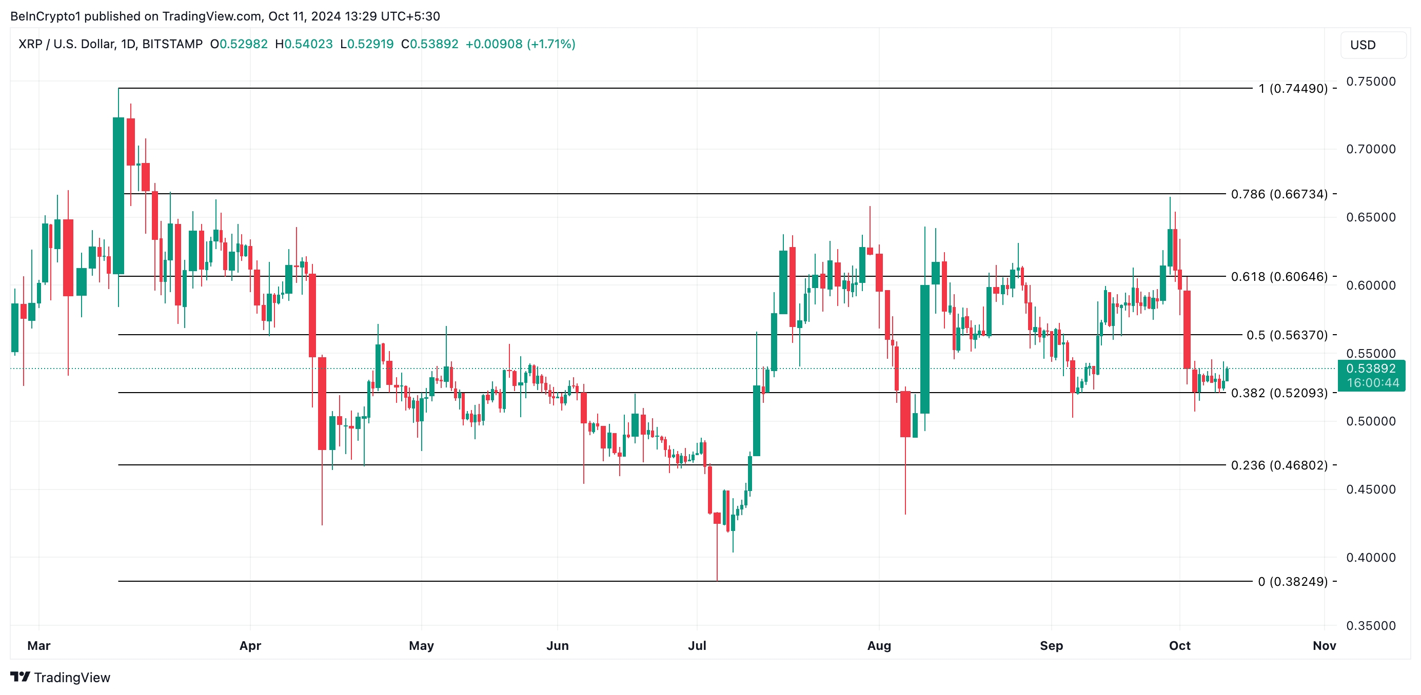 Analisi del prezzo di XRP