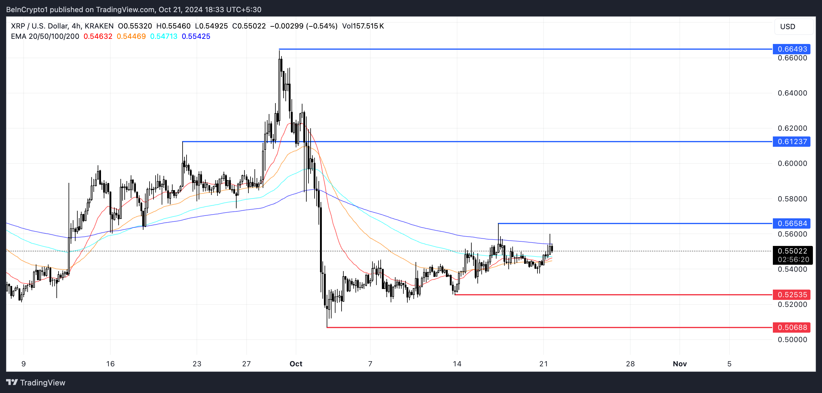 Linee EMA di XRP e supporto e resistenza.