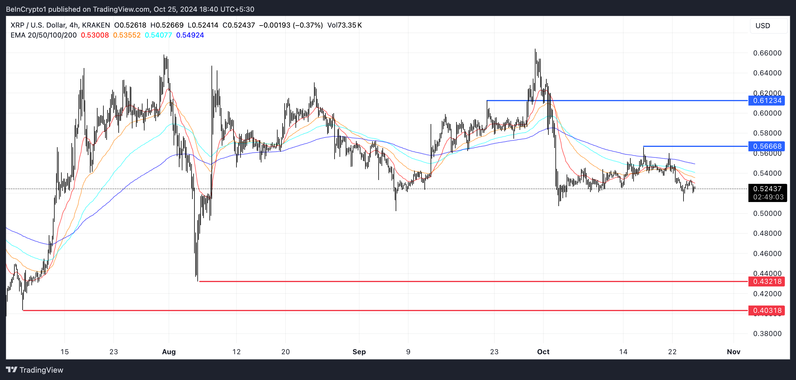 Linee EMA di XRP e supporto e resistenza.