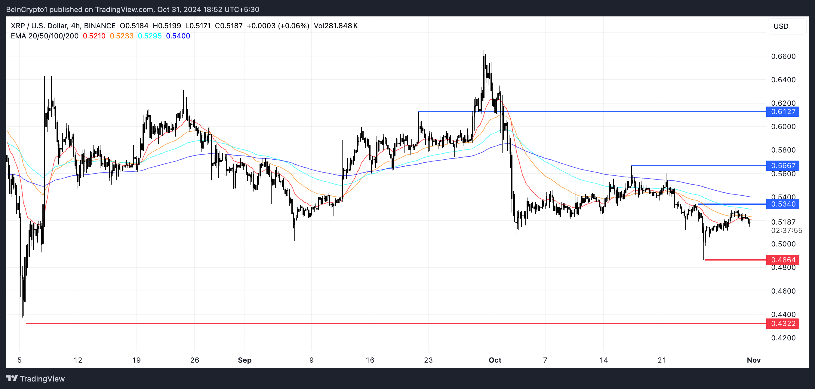 Linee EMA di XRP e Supporto e Resistenza.