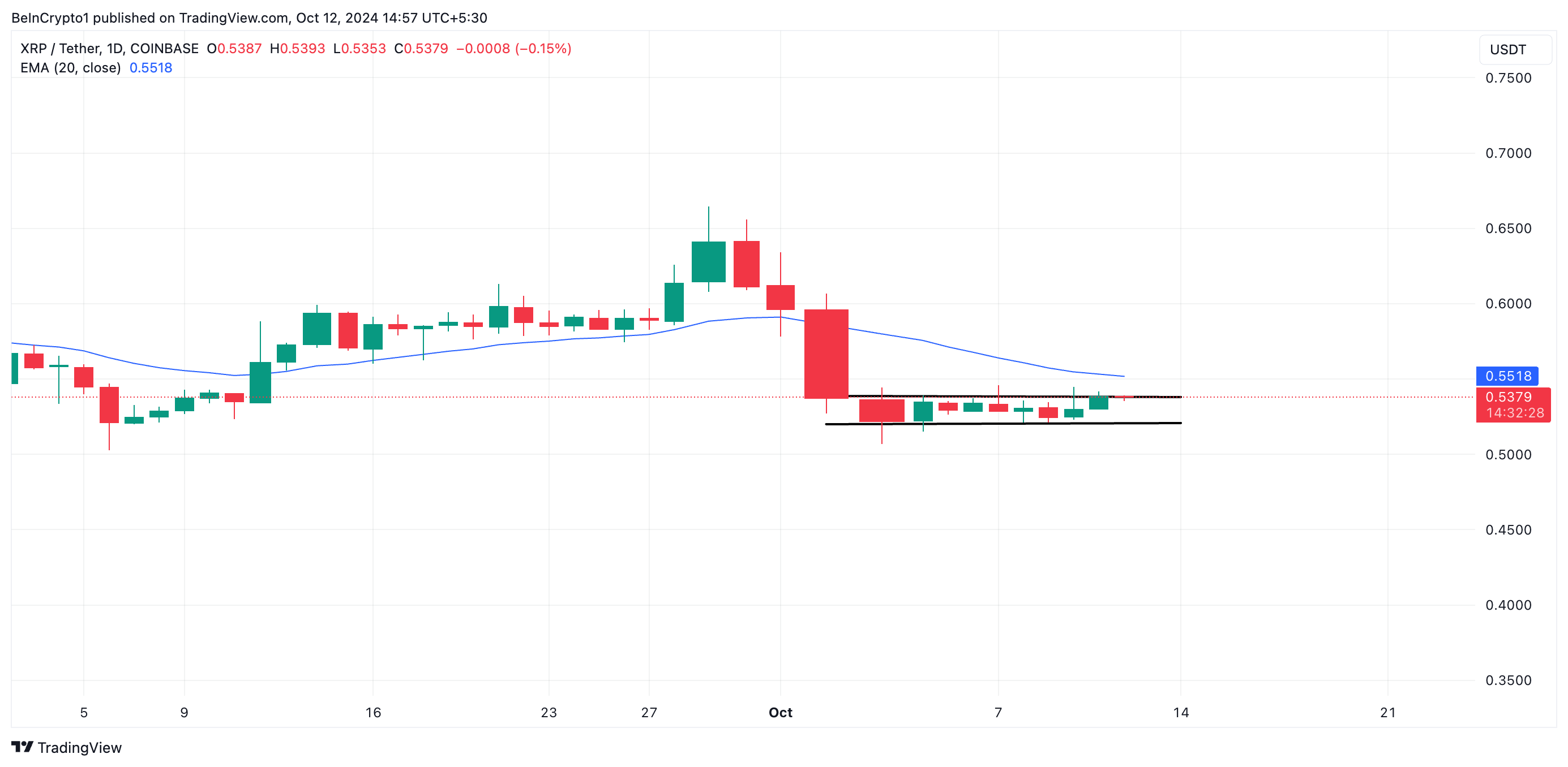 EMA di 20 giorni di XRP e canale orizzontale.