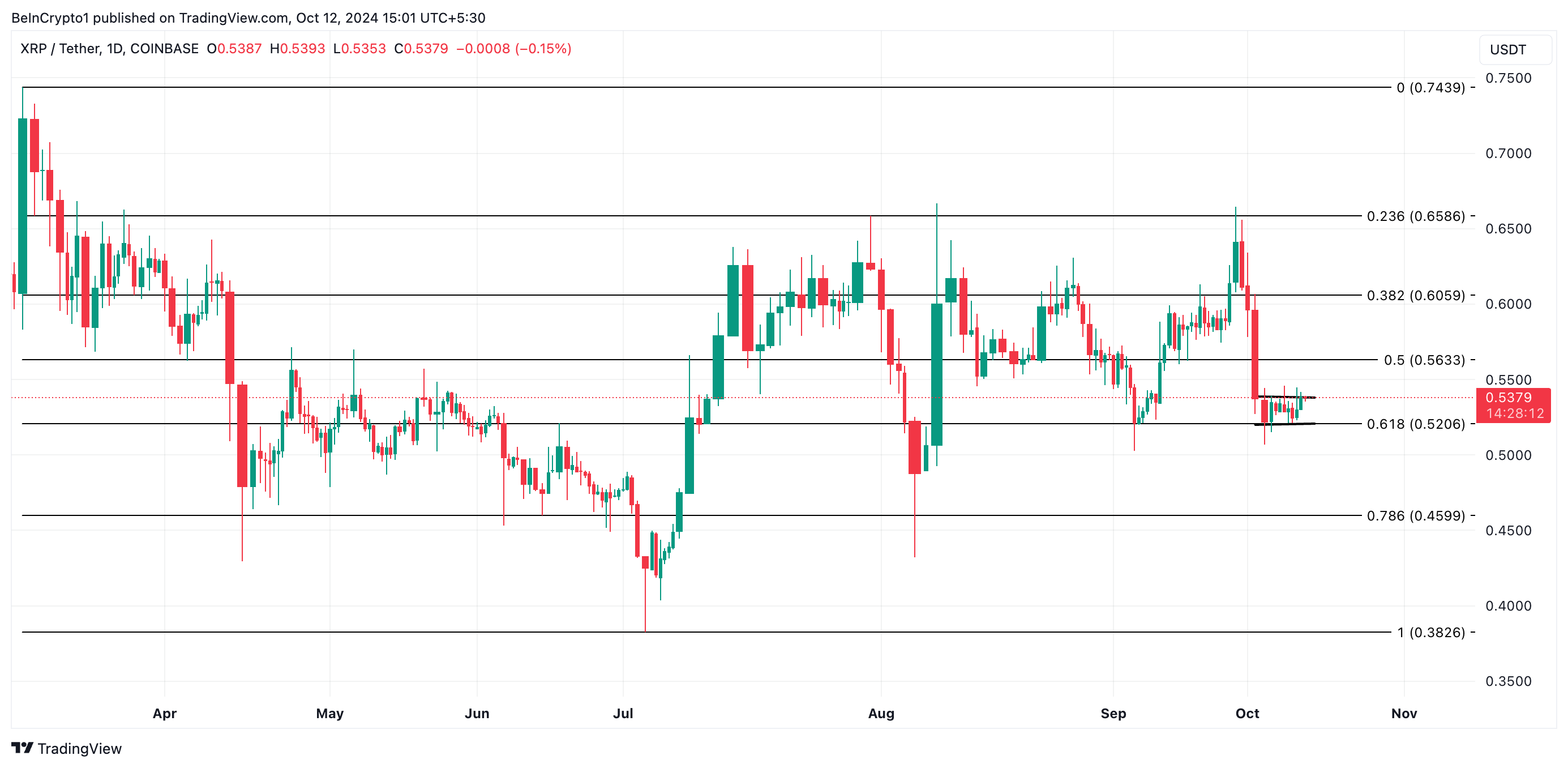 Analisi del prezzo di XRP