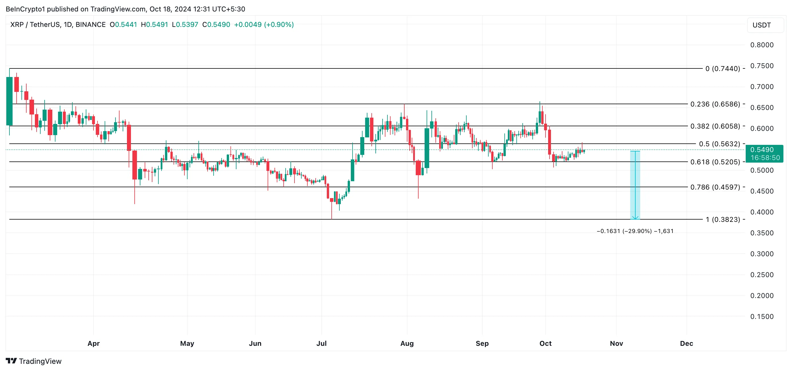 analisi del prezzo di xrp