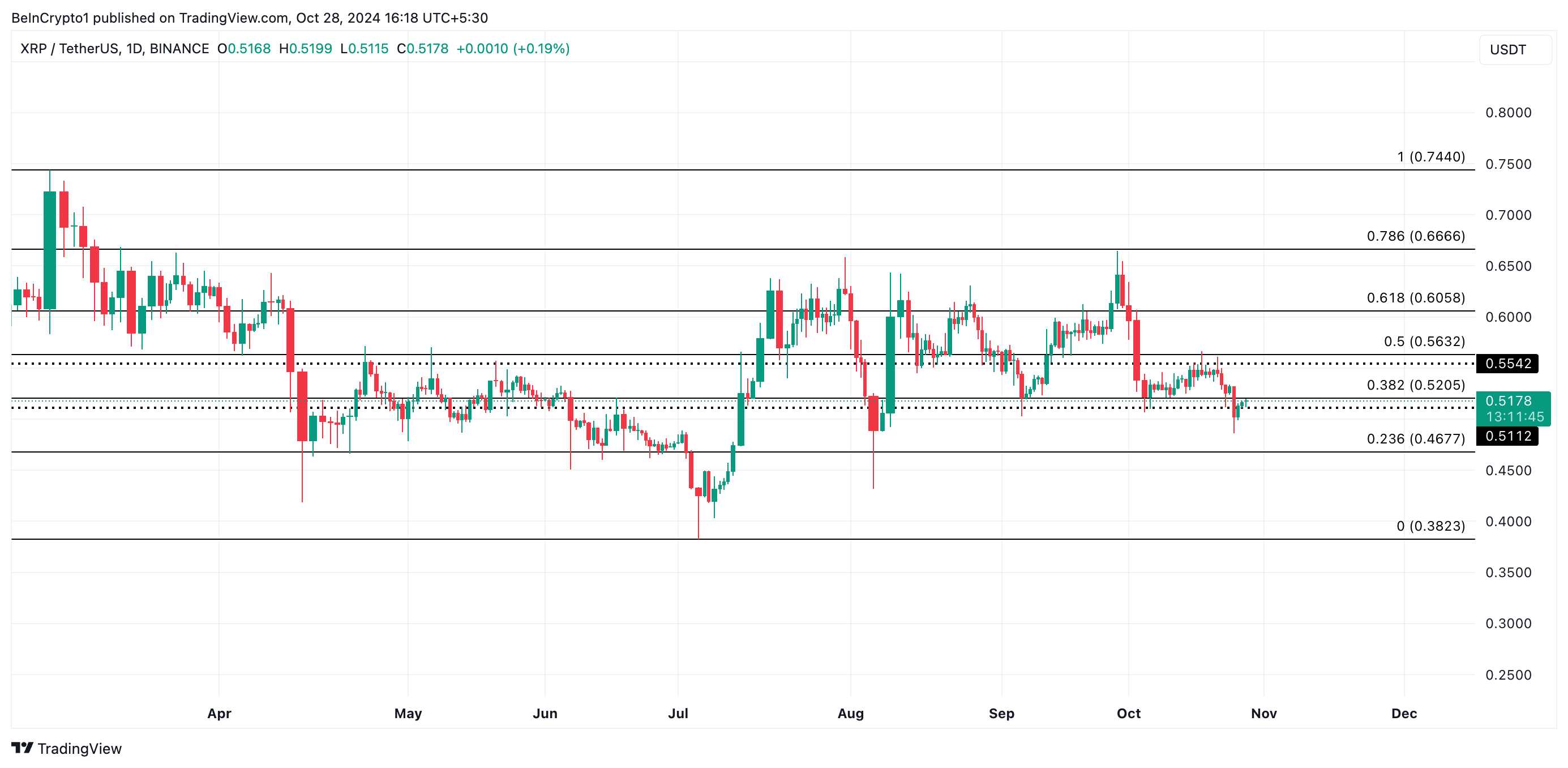 Analisi del prezzo di XRP