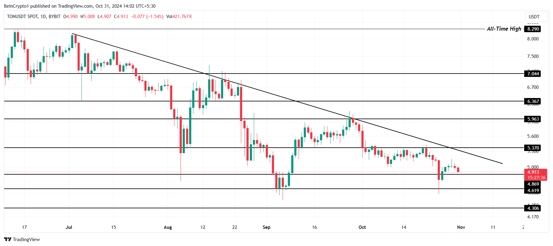 Analisi del prezzo di Toncoin.