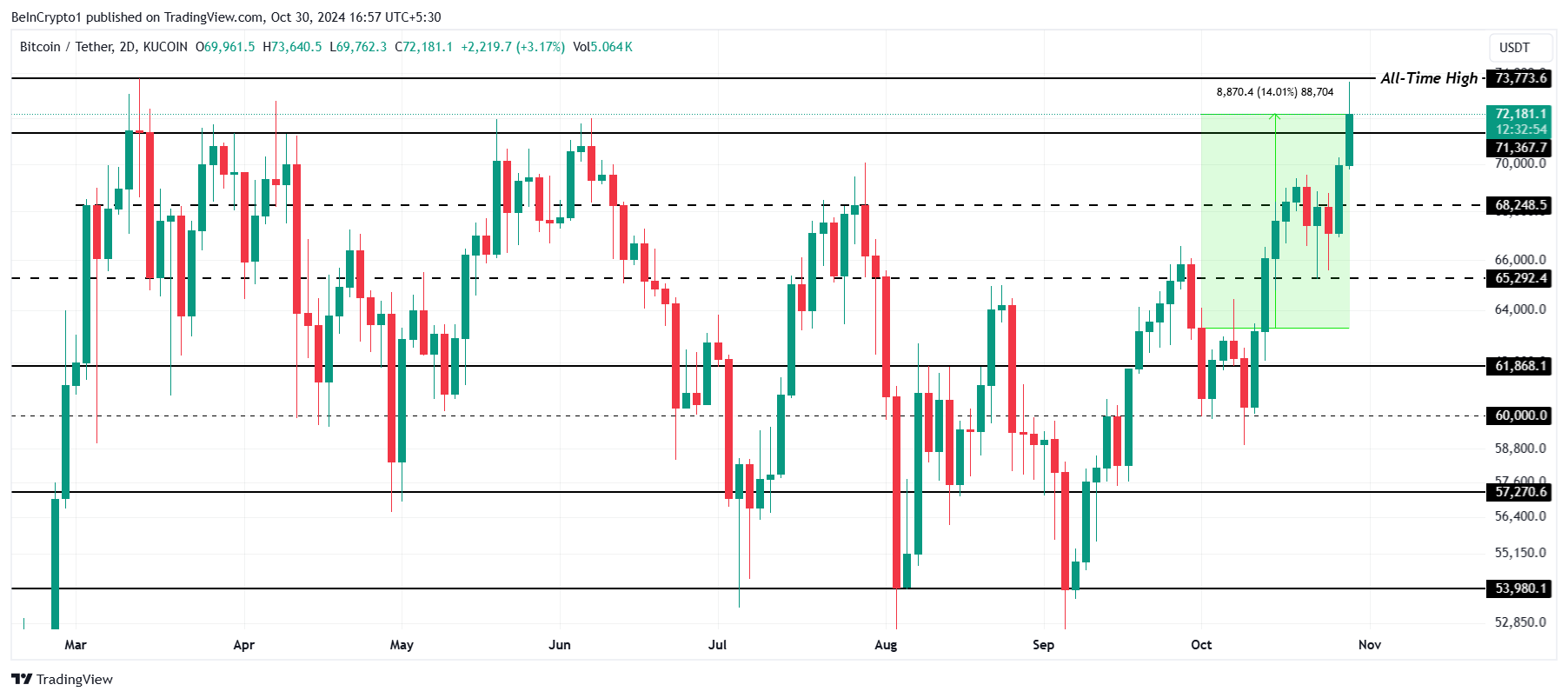 Analisi del prezzo di Bitcoin.