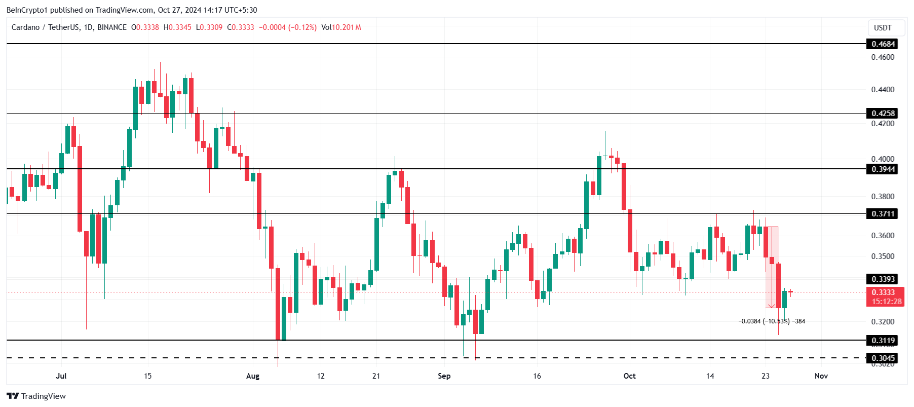 Analisi del prezzo di Cardano.