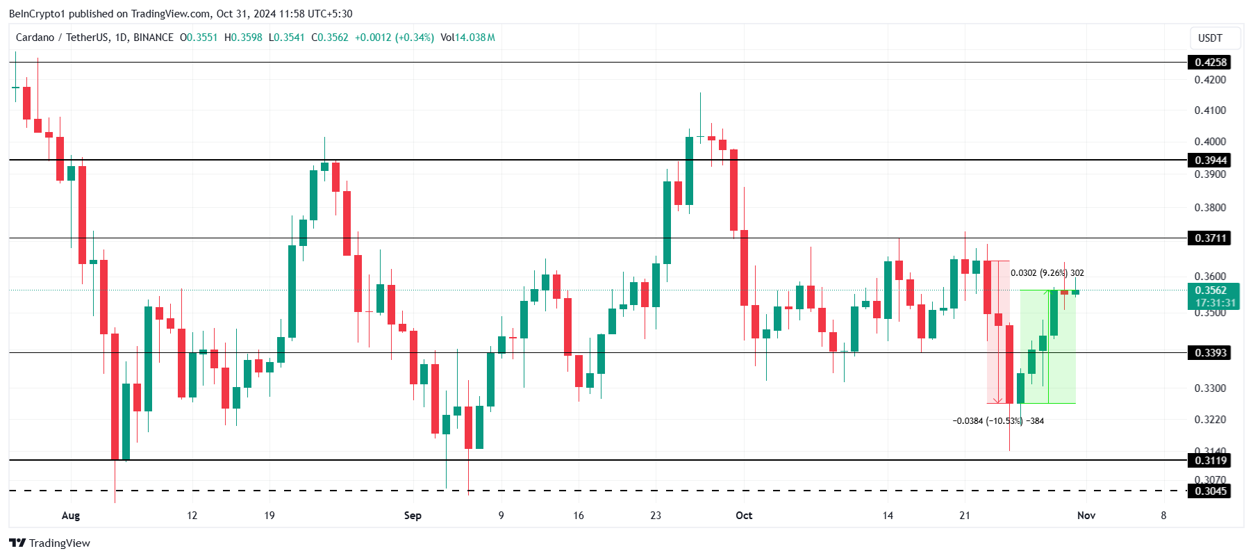 Analisi del prezzo di Cardano.