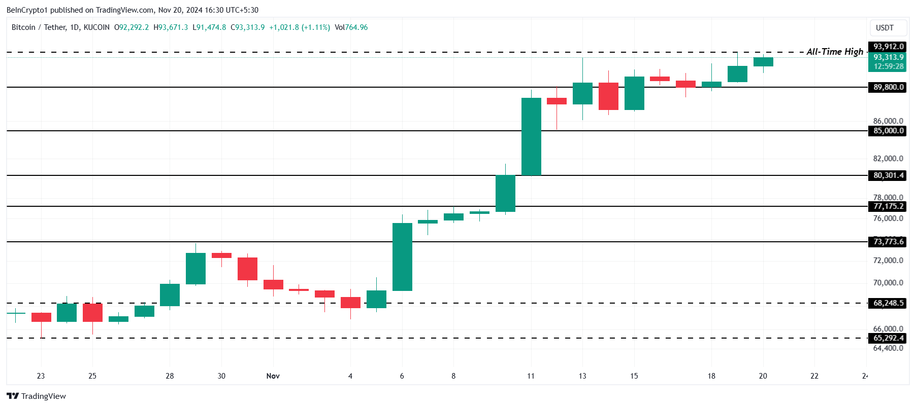 Analisi del prezzo di Bitcoin.