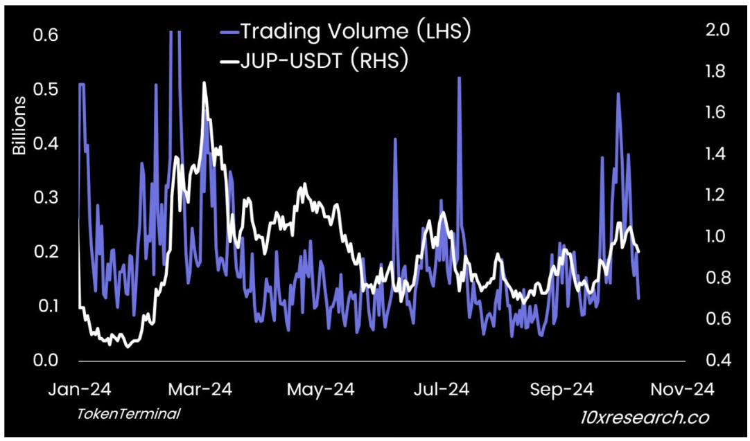 Volume di scambio JUP (LHS) vs. JUP-USDT (RHS)