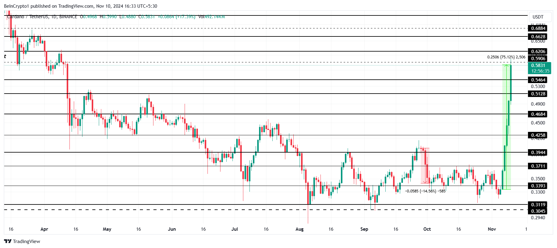 Analisi del prezzo di Cardano.