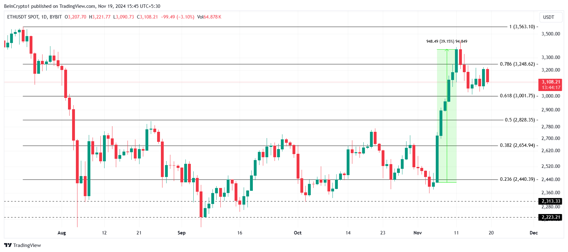 Analisi del prezzo di Ethereum