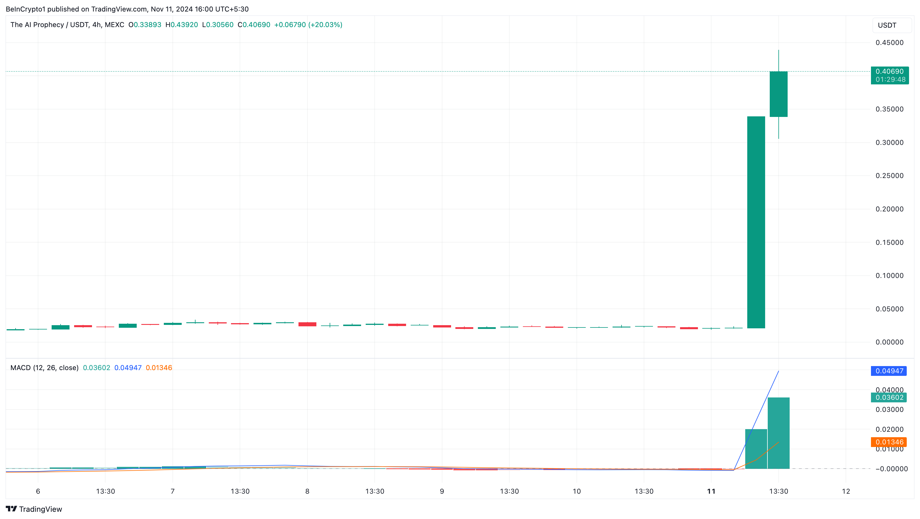 Act le altcoin in tendenza oggi
