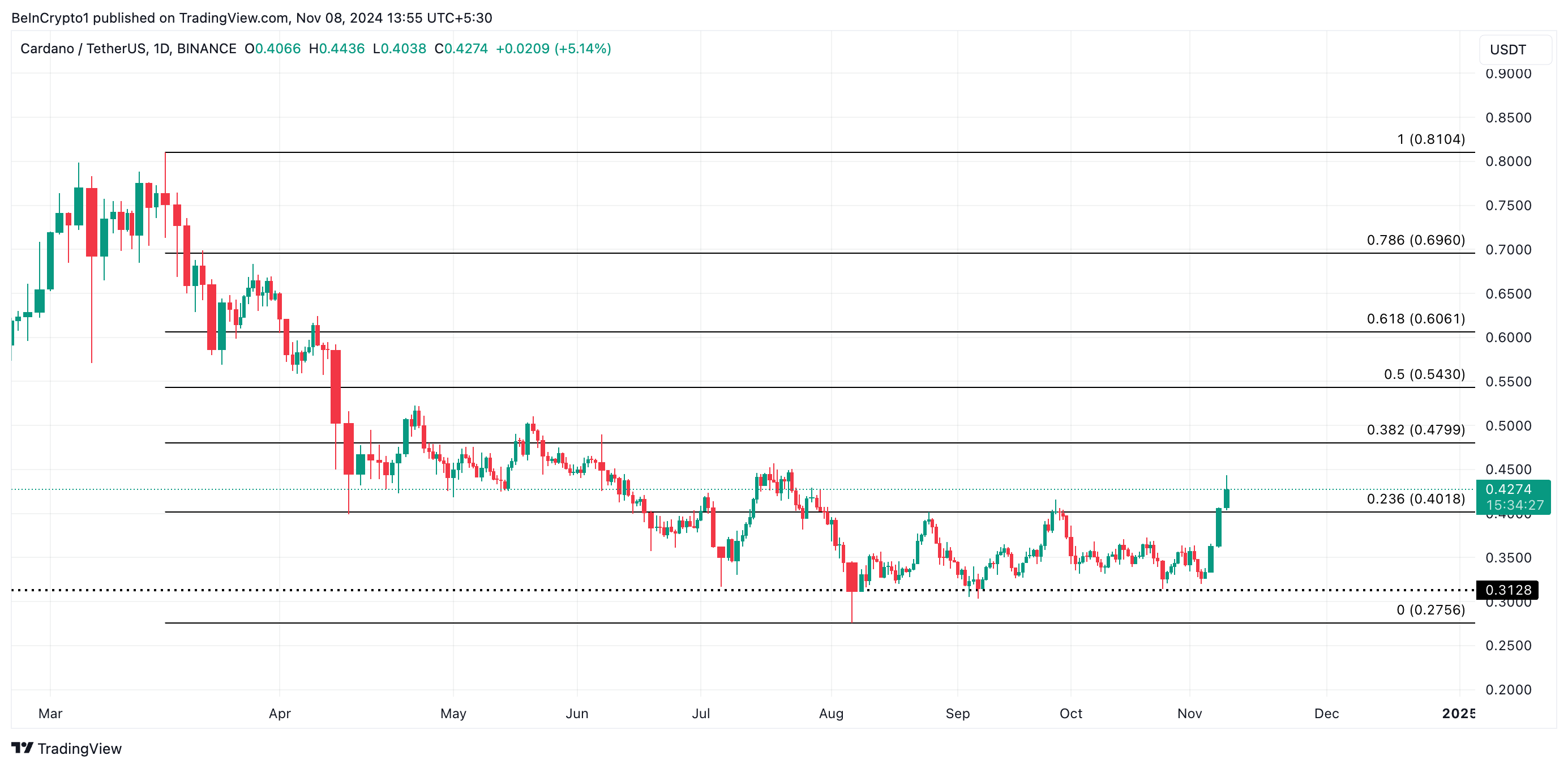Analisi del prezzo di Cardano