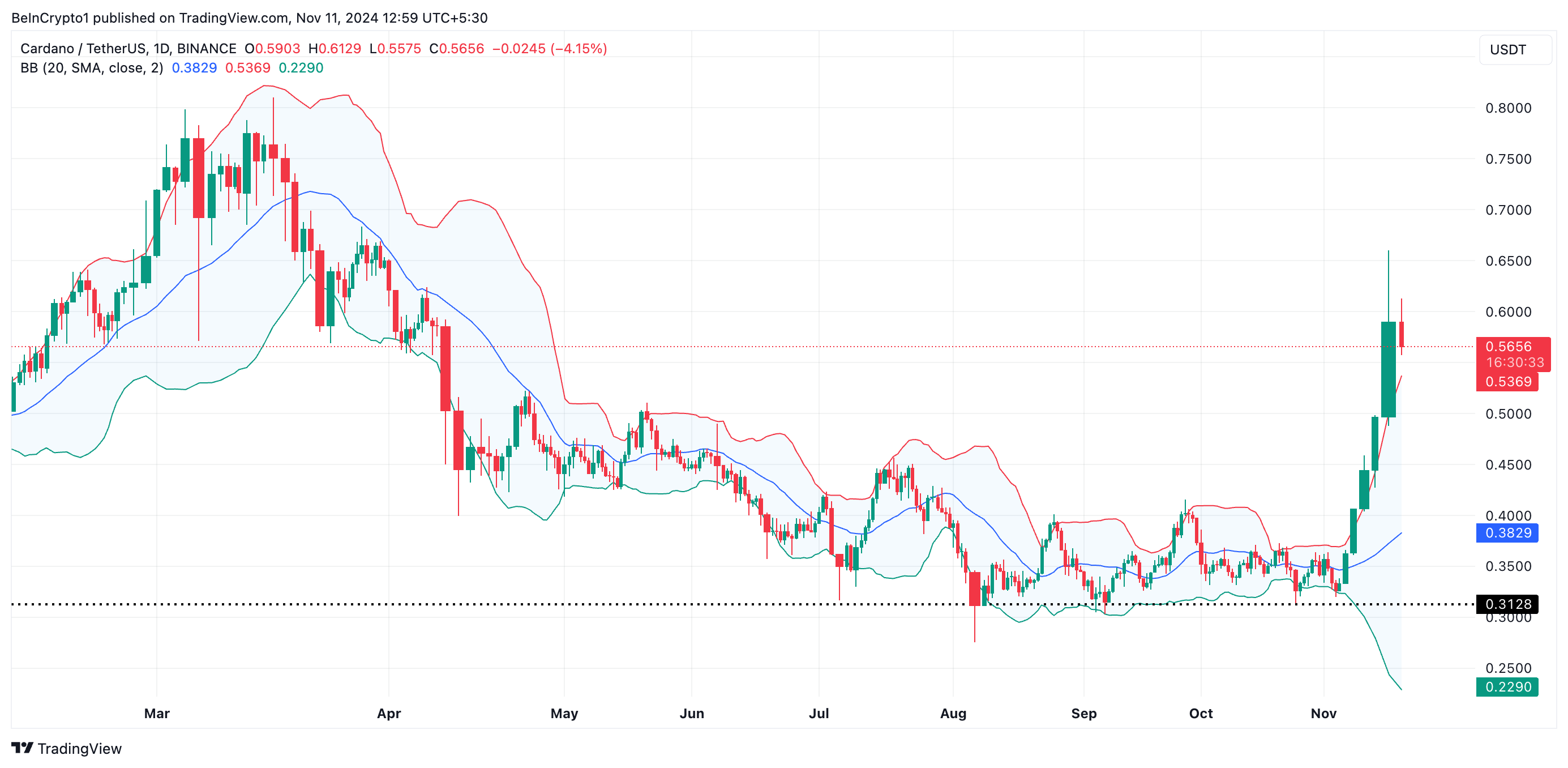 Bande di Bollinger di Cardano