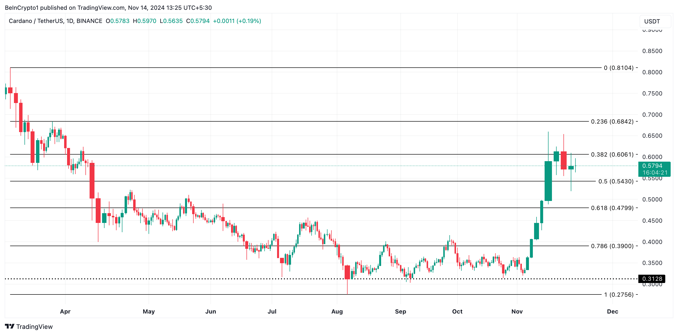 Analisi del prezzo di Cardano
