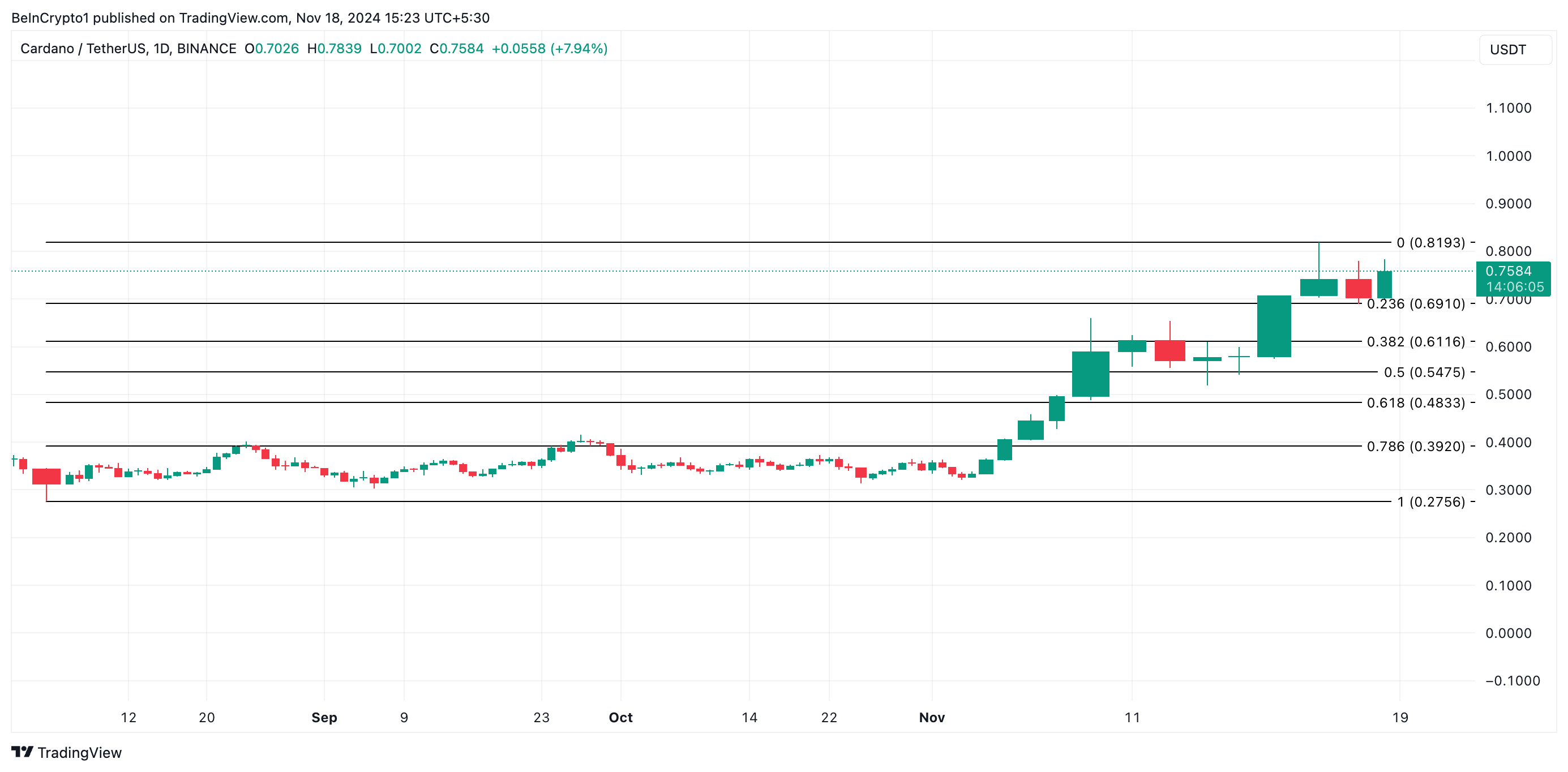 Analisi del prezzo di Cardano.