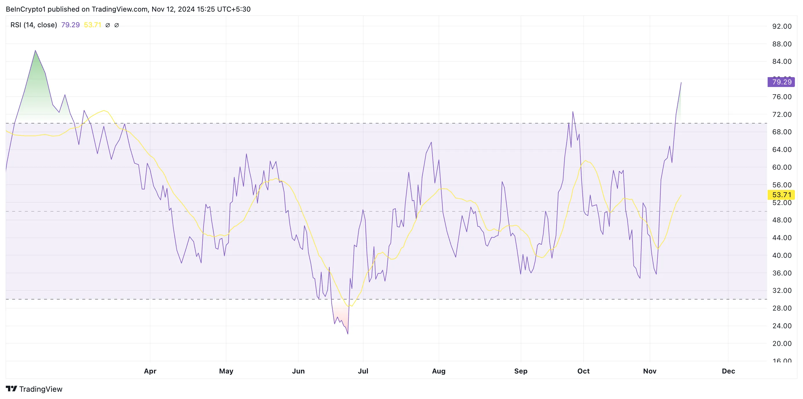 AIOZ RSI.