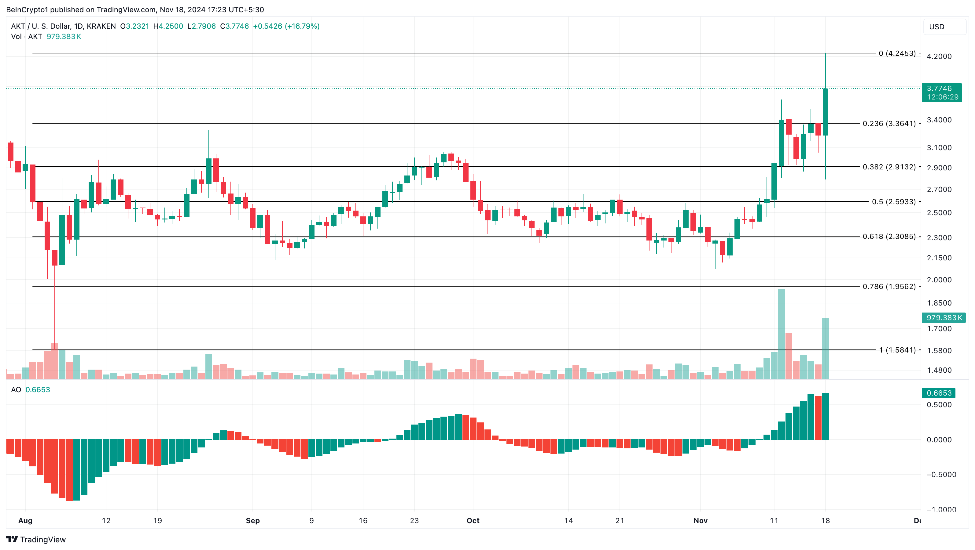 Analisi del prezzo di AKT, altcoin di tendenza