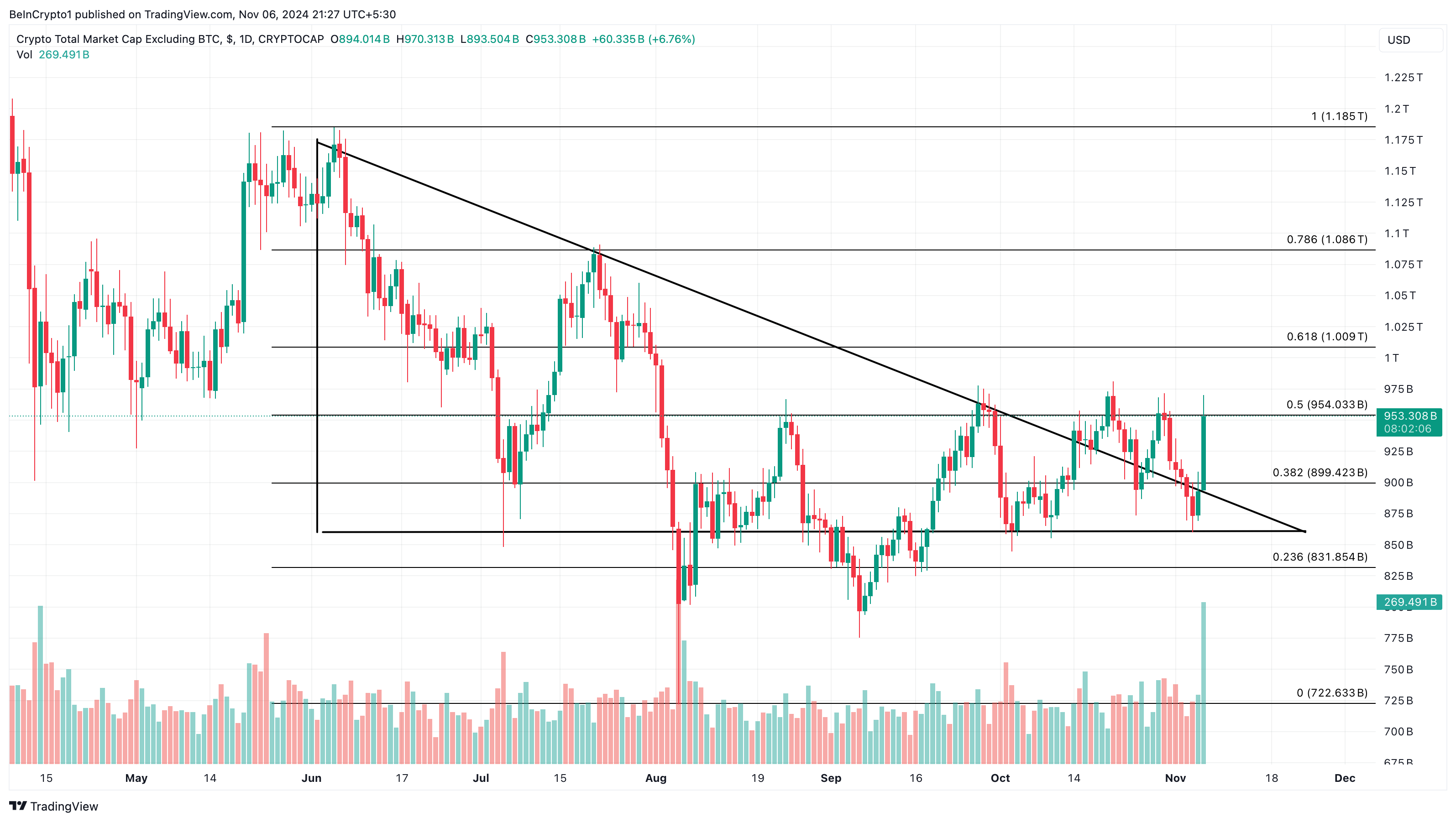Analisi dei prezzi della stagione delle altcoin