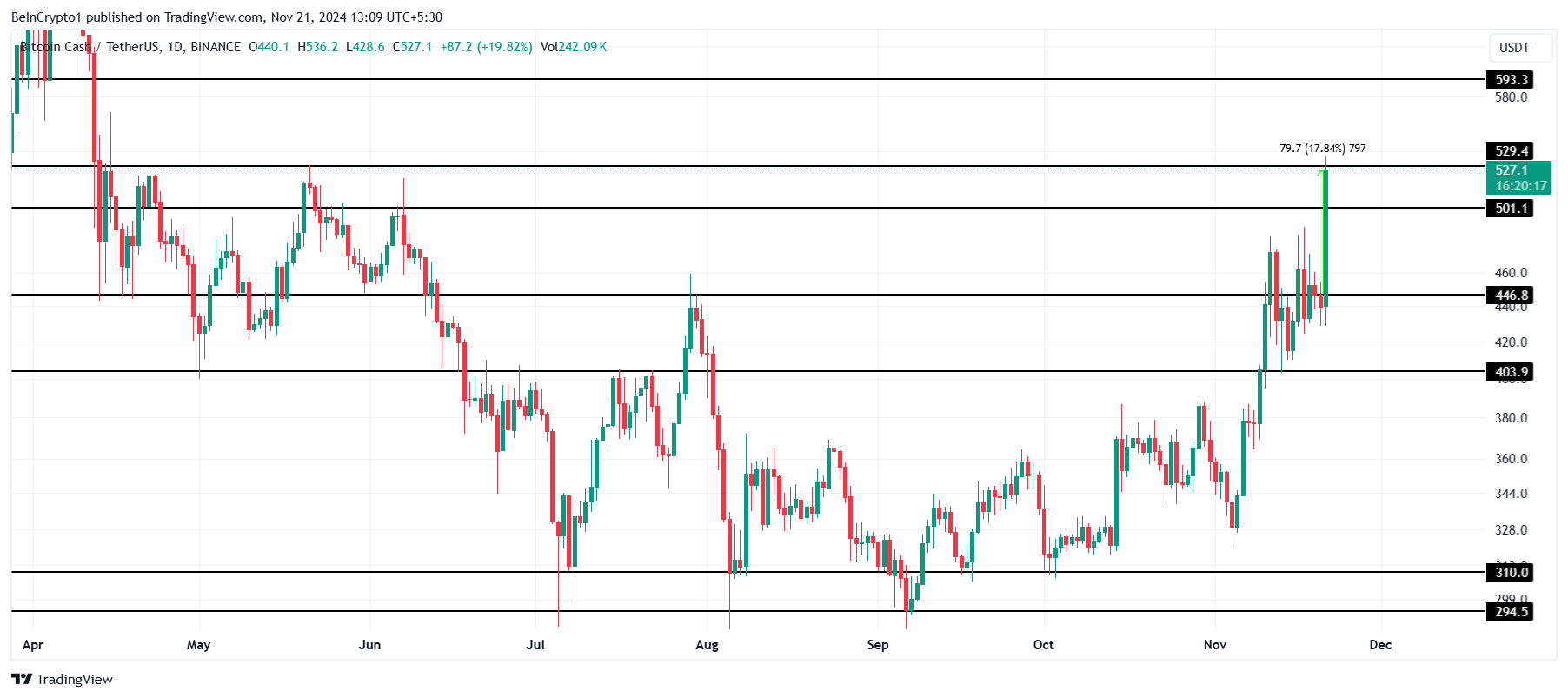 BCH Price Analysis.