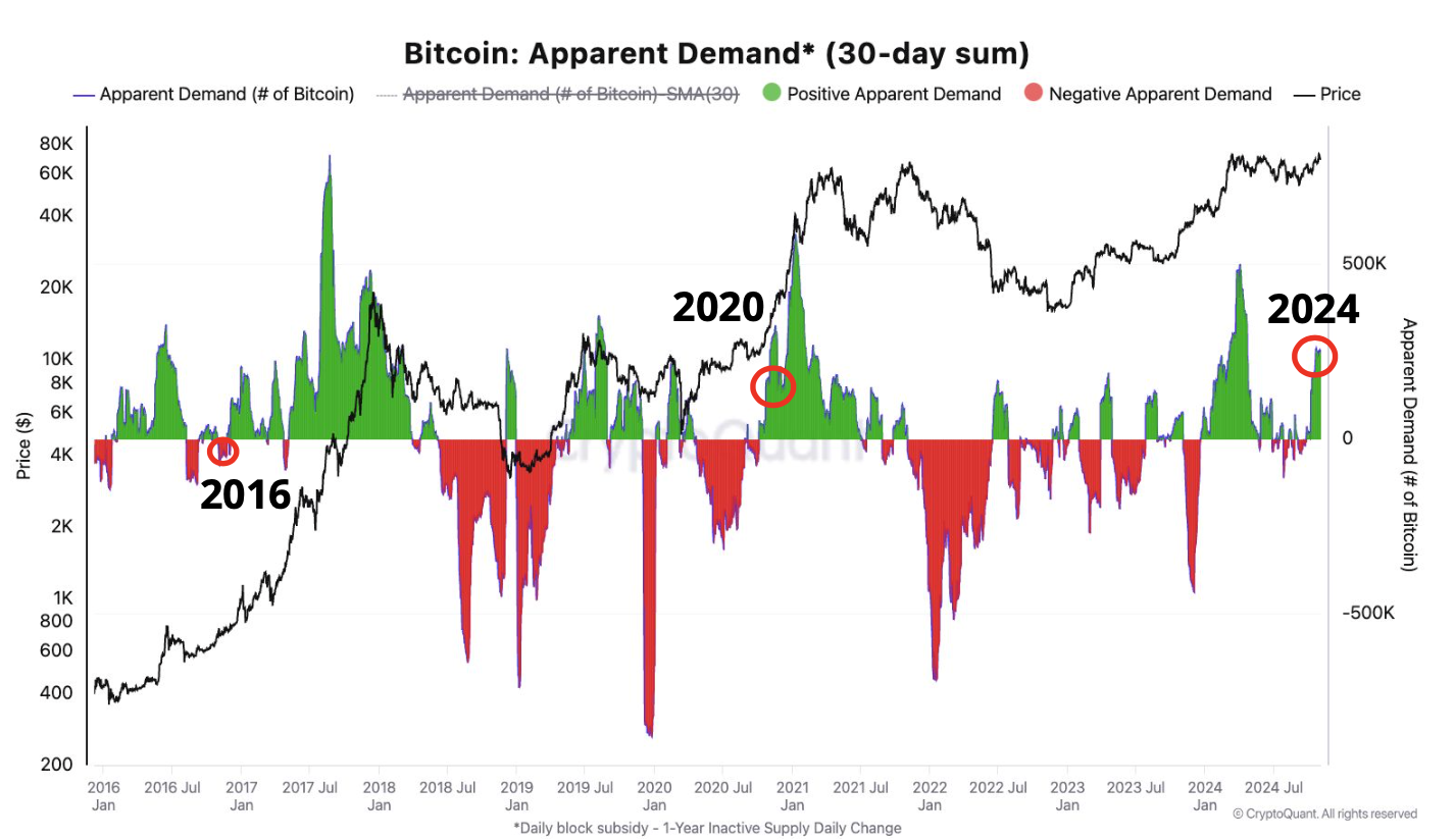 Aumento della domanda di Bitcoin