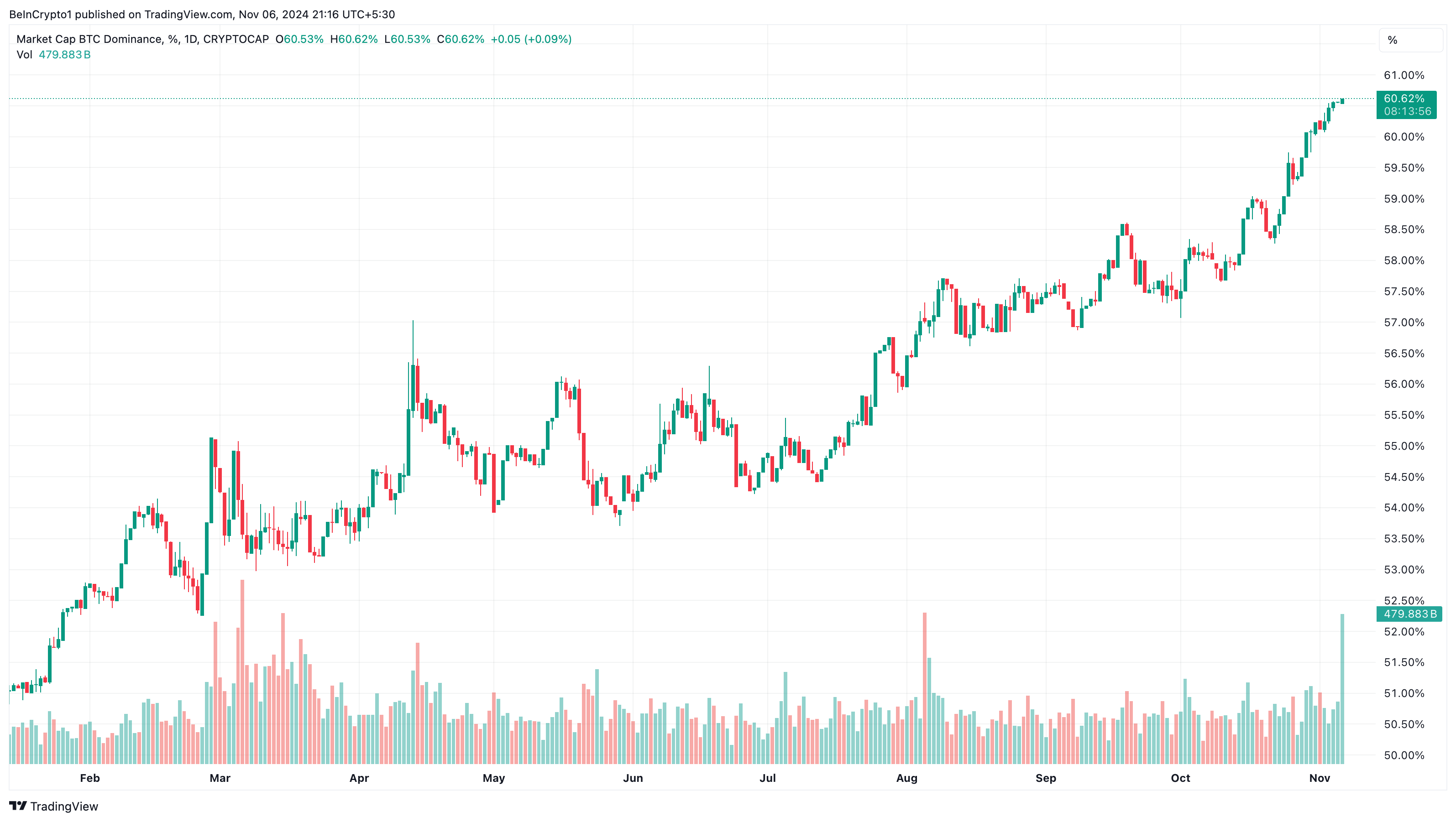 Aumento della dominanza di Bitcoin