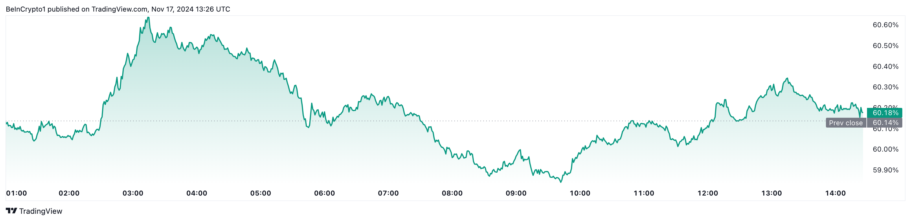 Calo della dominanza di Bitcoin