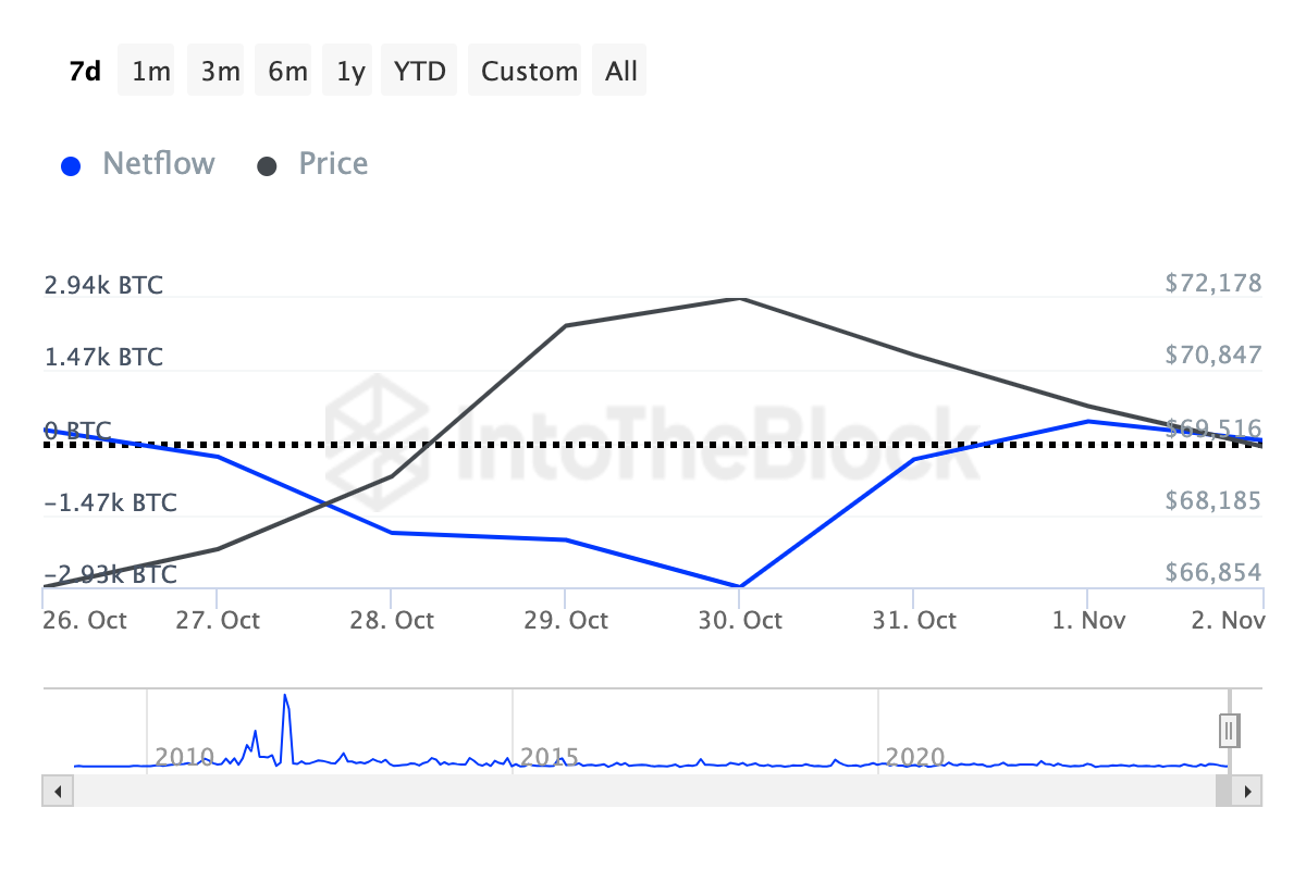 Vendite delle balene del Bitcoin