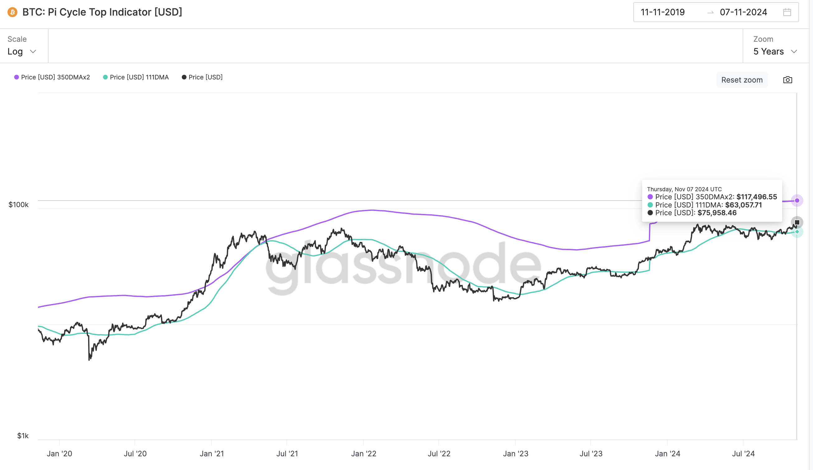 Analisi del prezzo di Bitcoin