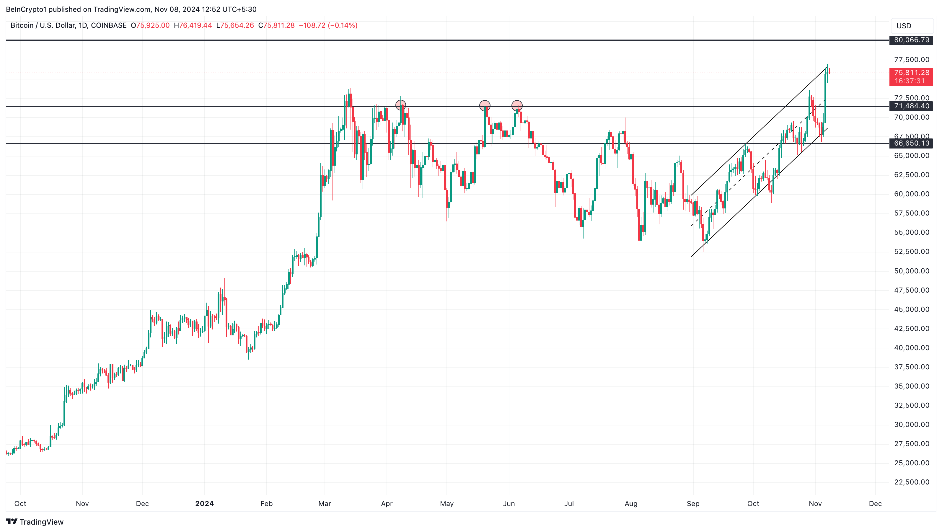Analisi del prezzo di Bitcoin